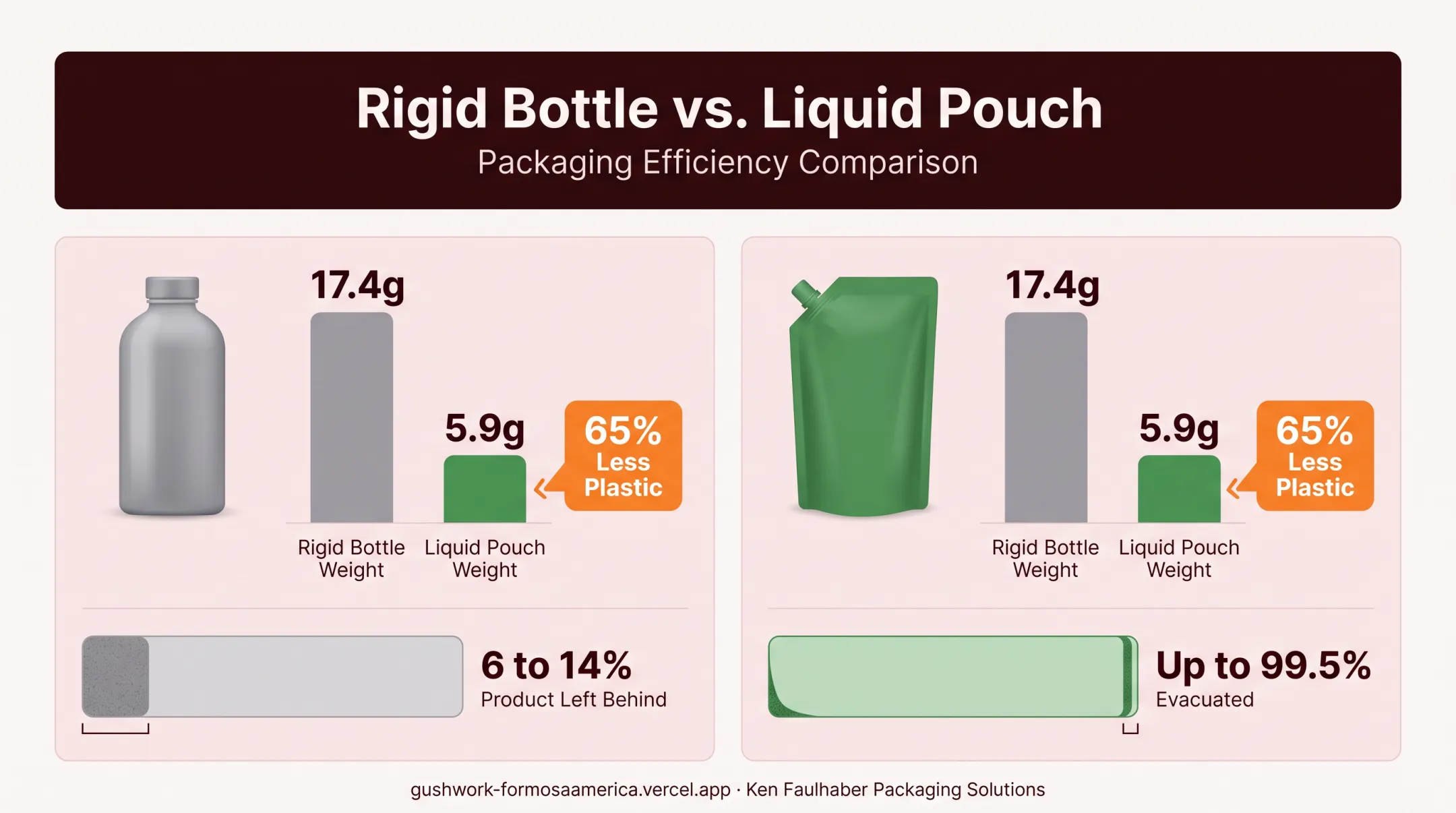 Rigid bottle versus liquid pouch material weight and product evacuation comparison