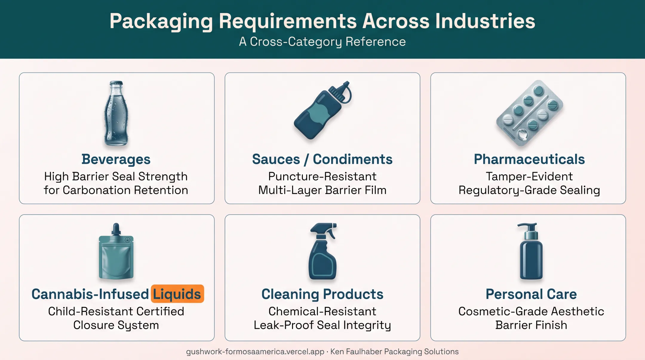 Liquid pouch formats comparison across beverage pharma and personal care industries