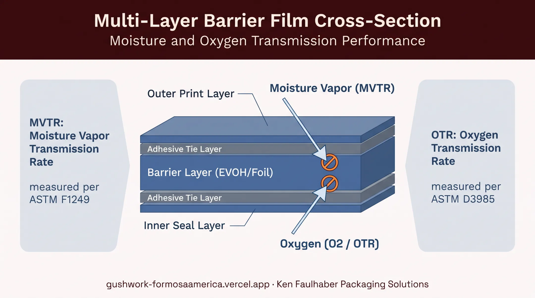MVTR and OTR barrier properties impact on liquid pouch shelf life