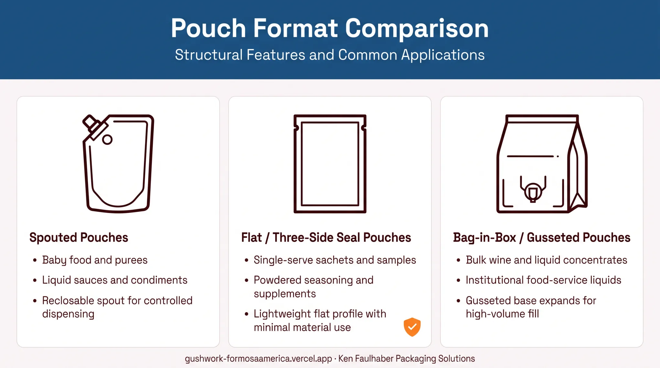 Spouted three-side seal and gusseted pouch formats side by side comparison