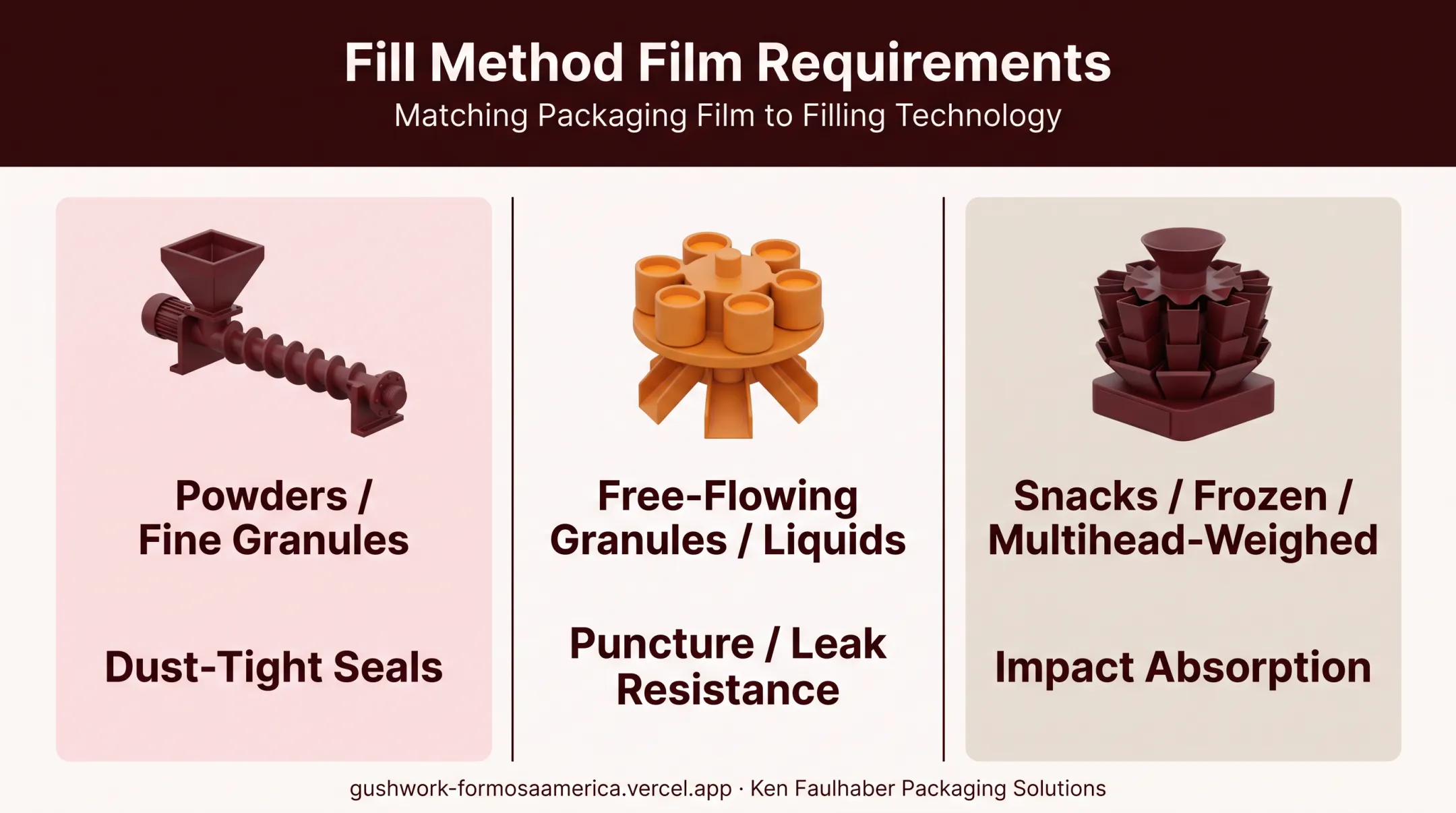 VFFS film requirements by fill method powders granules liquids comparison