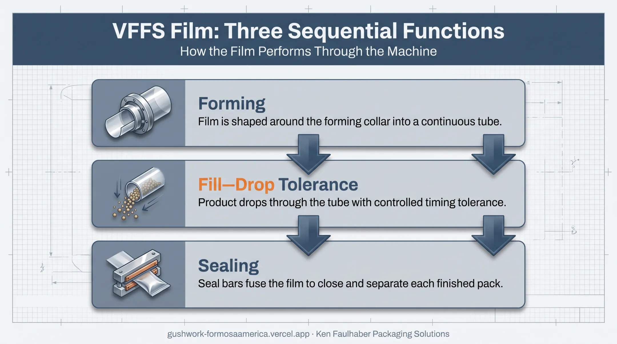 VFFS film three core functions form fill and seal process