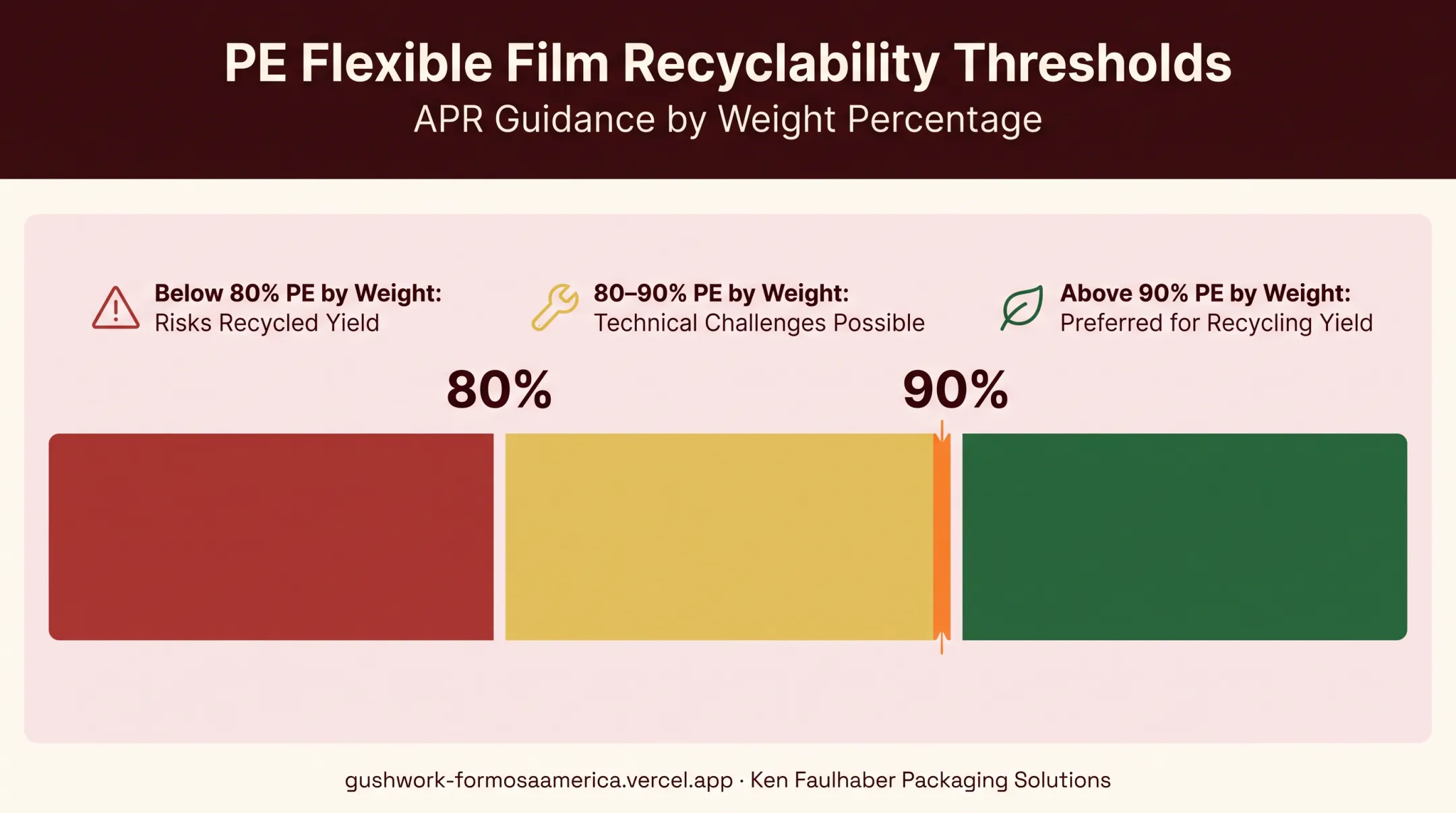Mono-material PE recycling threshold percentages for VFFS film sustainability