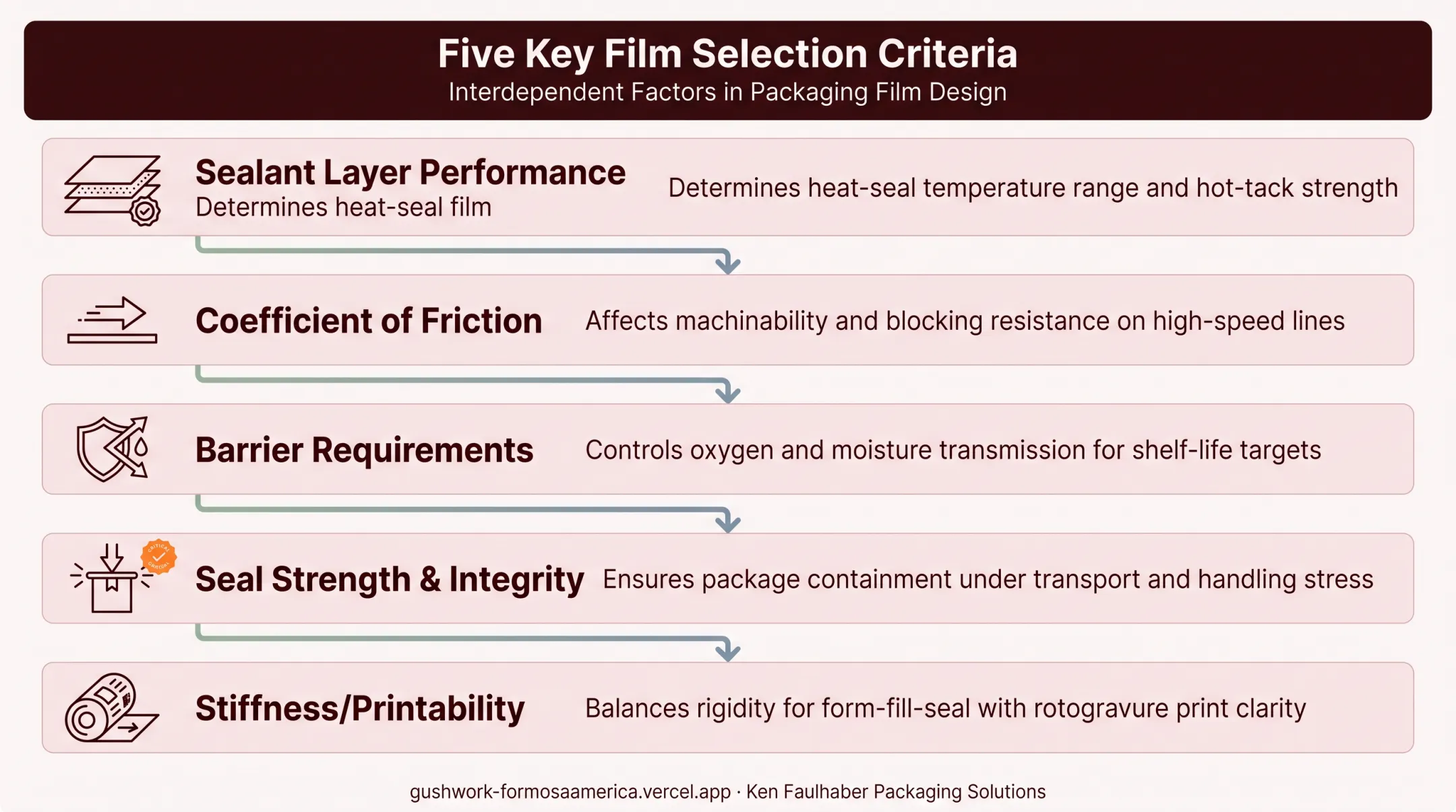 Five key VFFS film selection criteria comparison chart