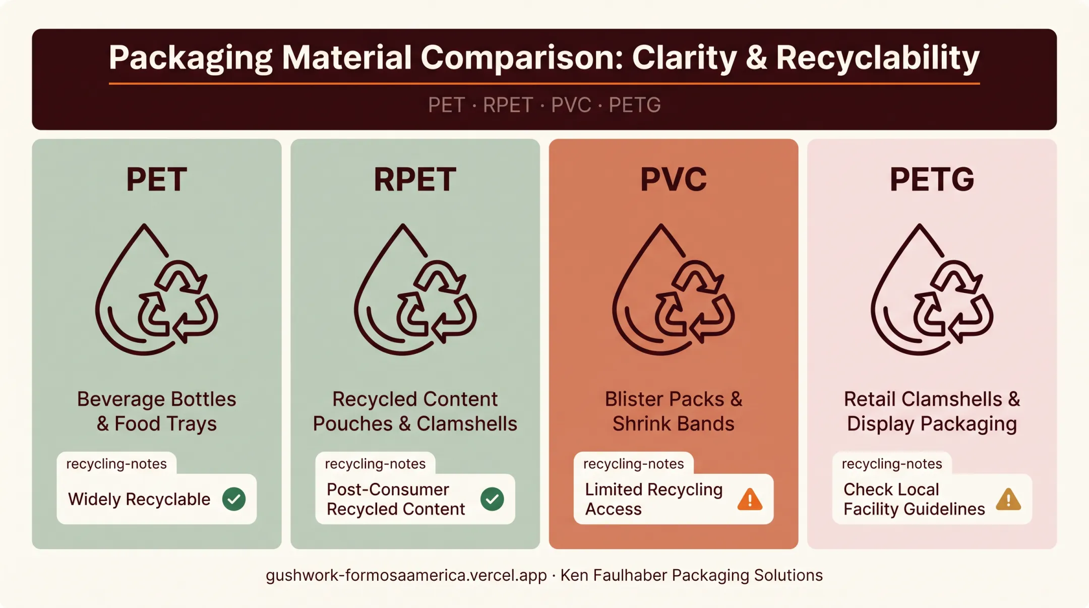 Comparison of PET RPET PVC and PETG clamshell packaging materials