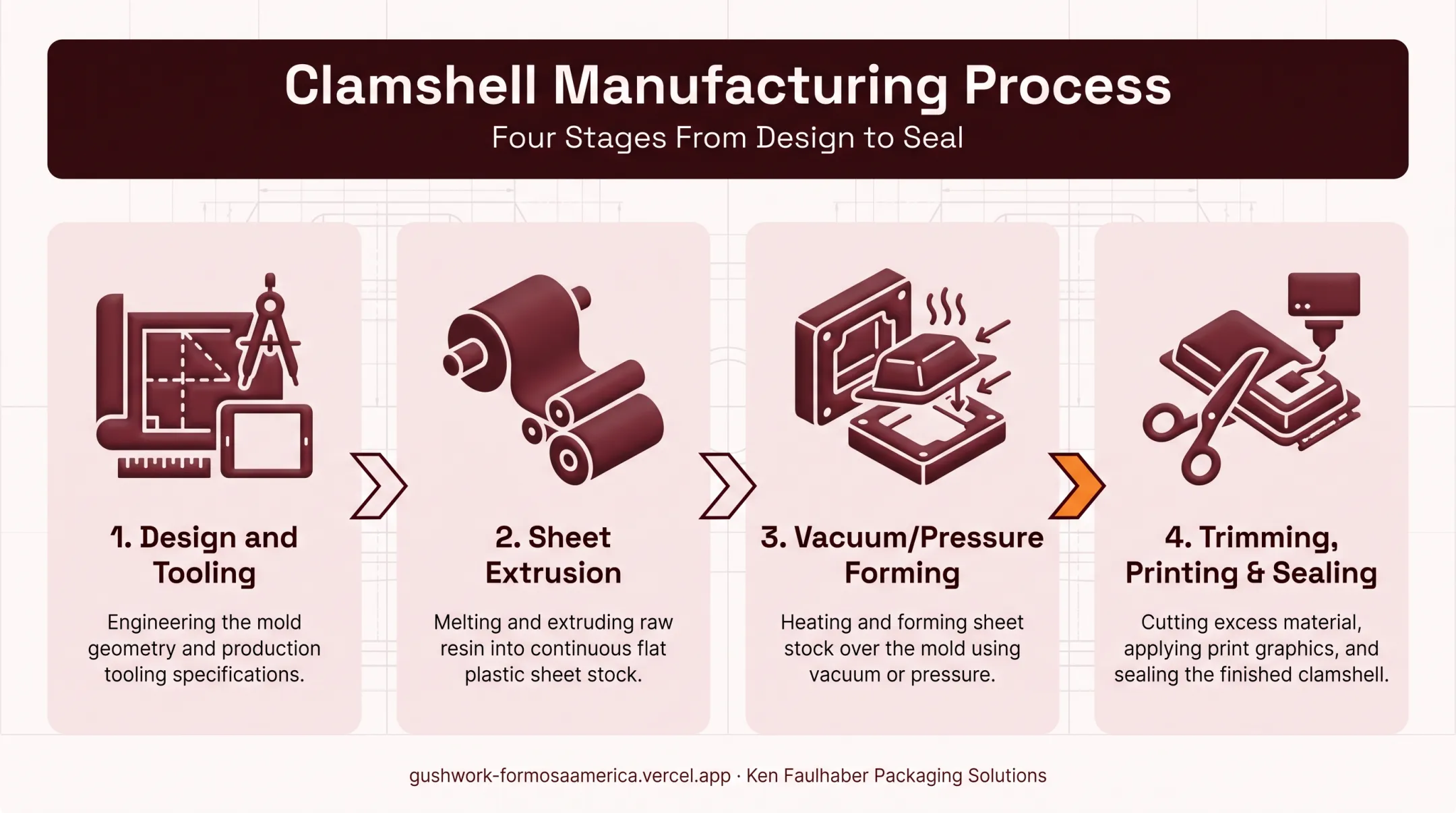 Thermoforming clamshell manufacturing process from extrusion to sealing