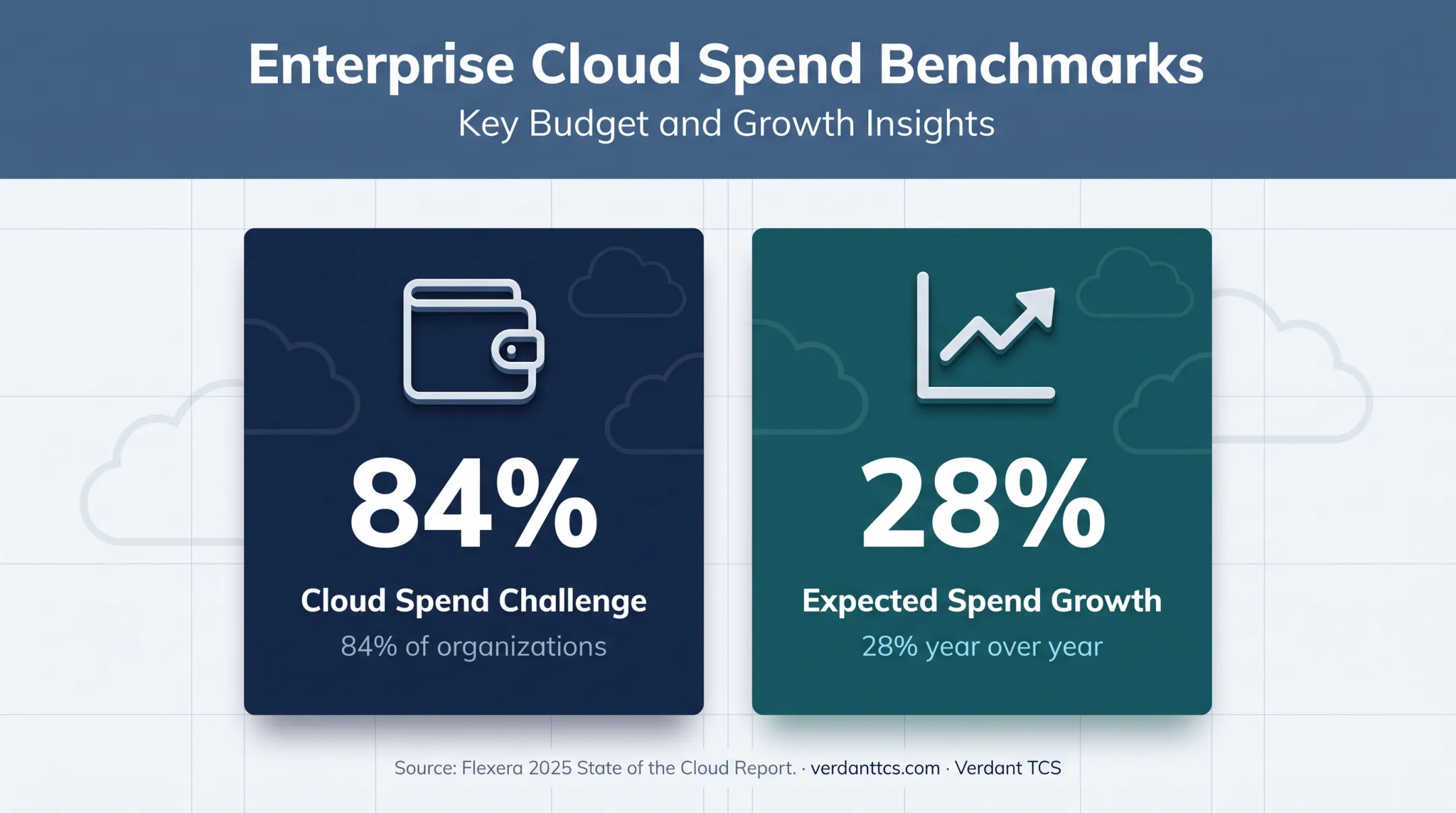 Cloud spend management challenge and projected growth statistics infographic