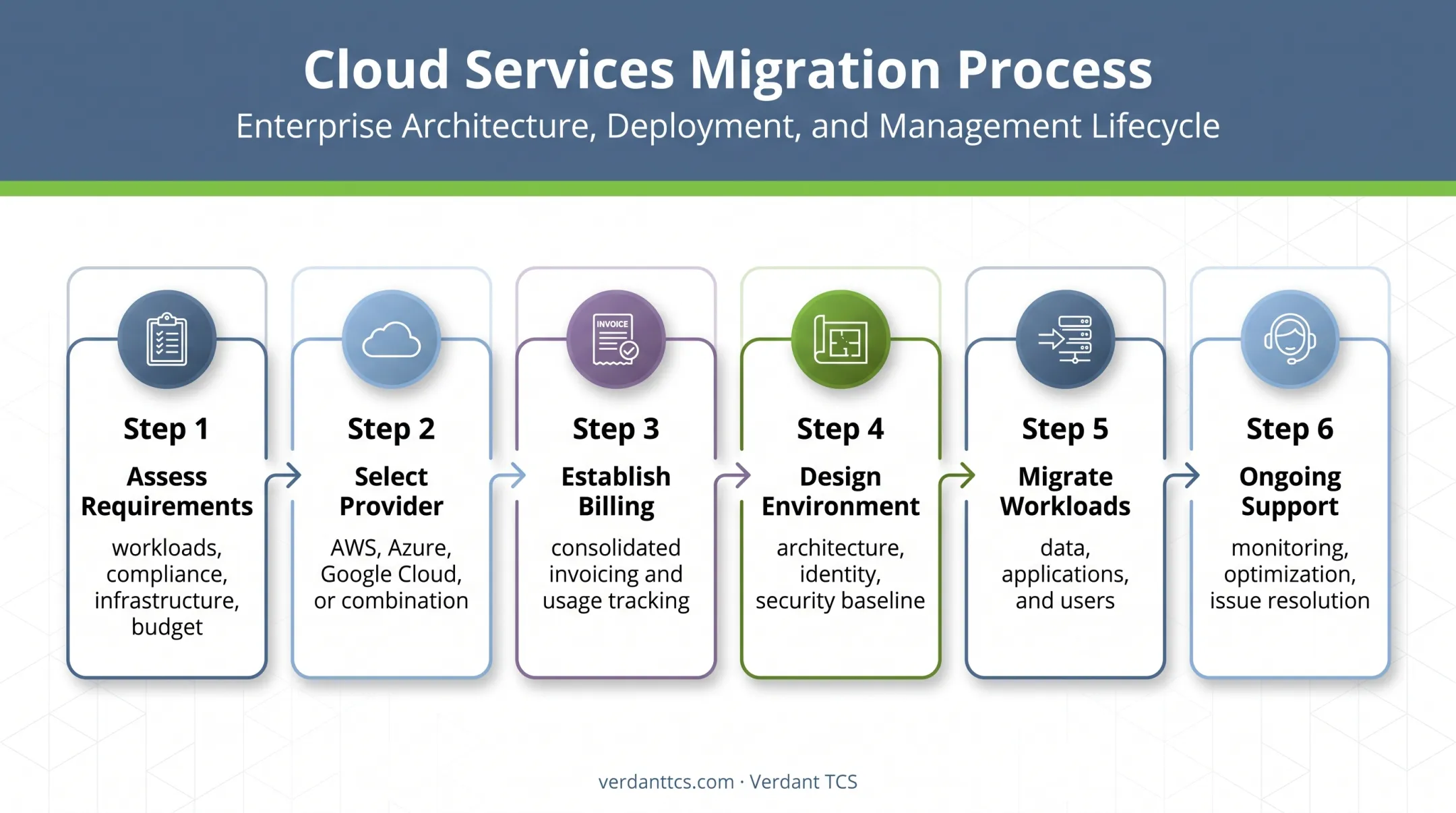 Six-step cloud reseller engagement path from assessment to support