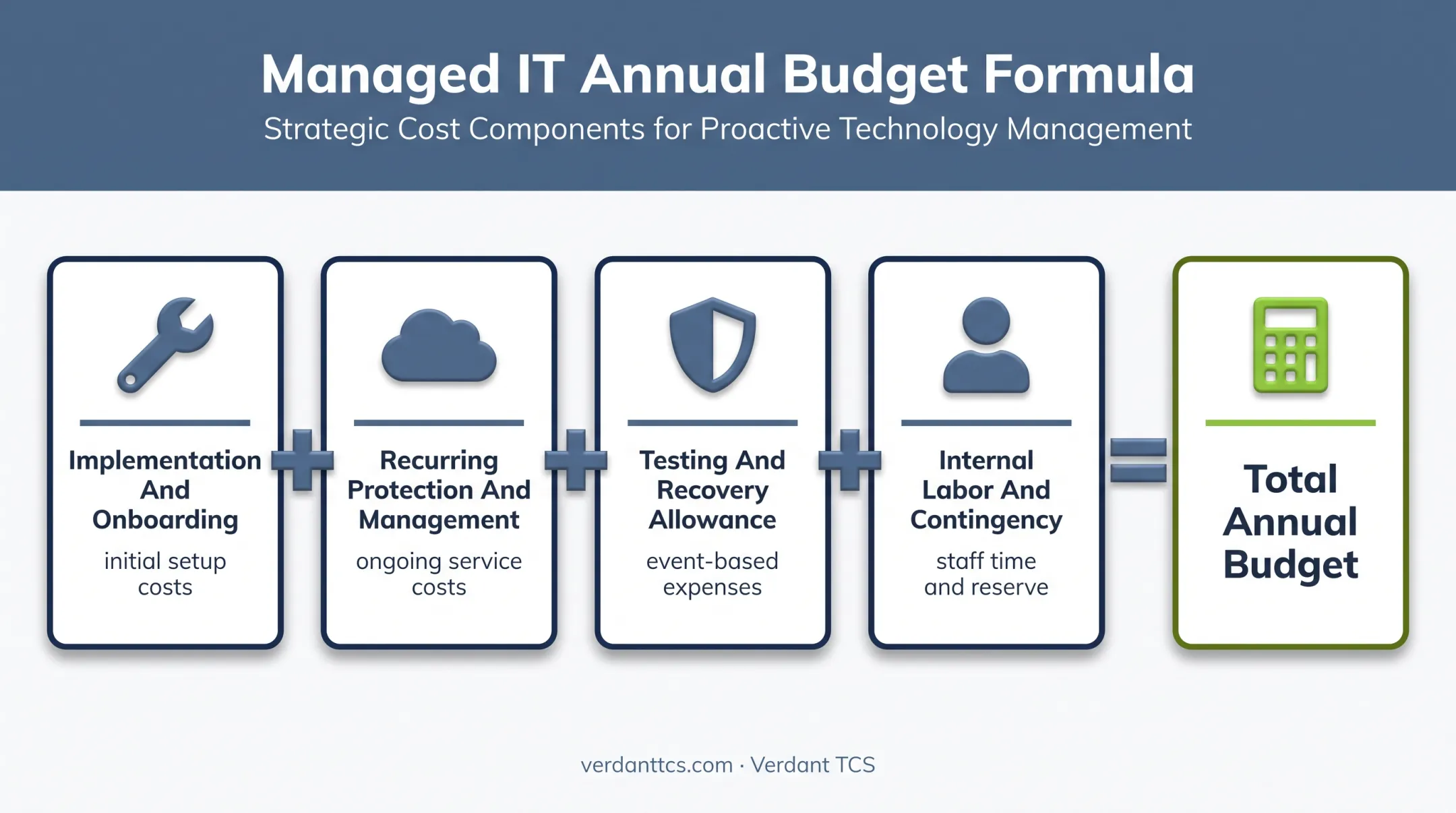Annual cloud disaster recovery budget formula and cost components