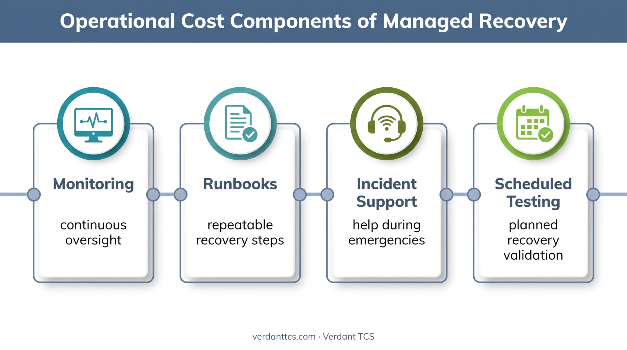 Cloud disaster recovery management and support cost factors