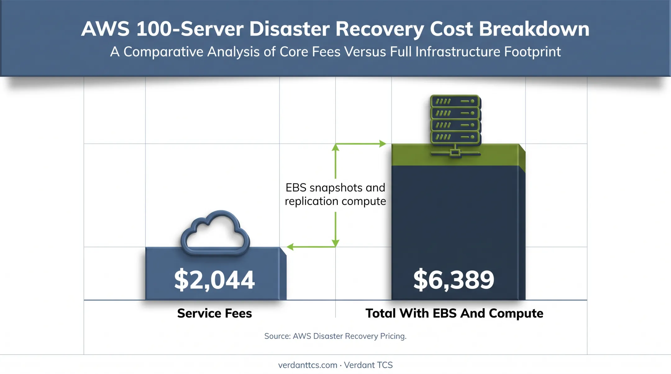 AWS disaster recovery service fees versus total deployment costs