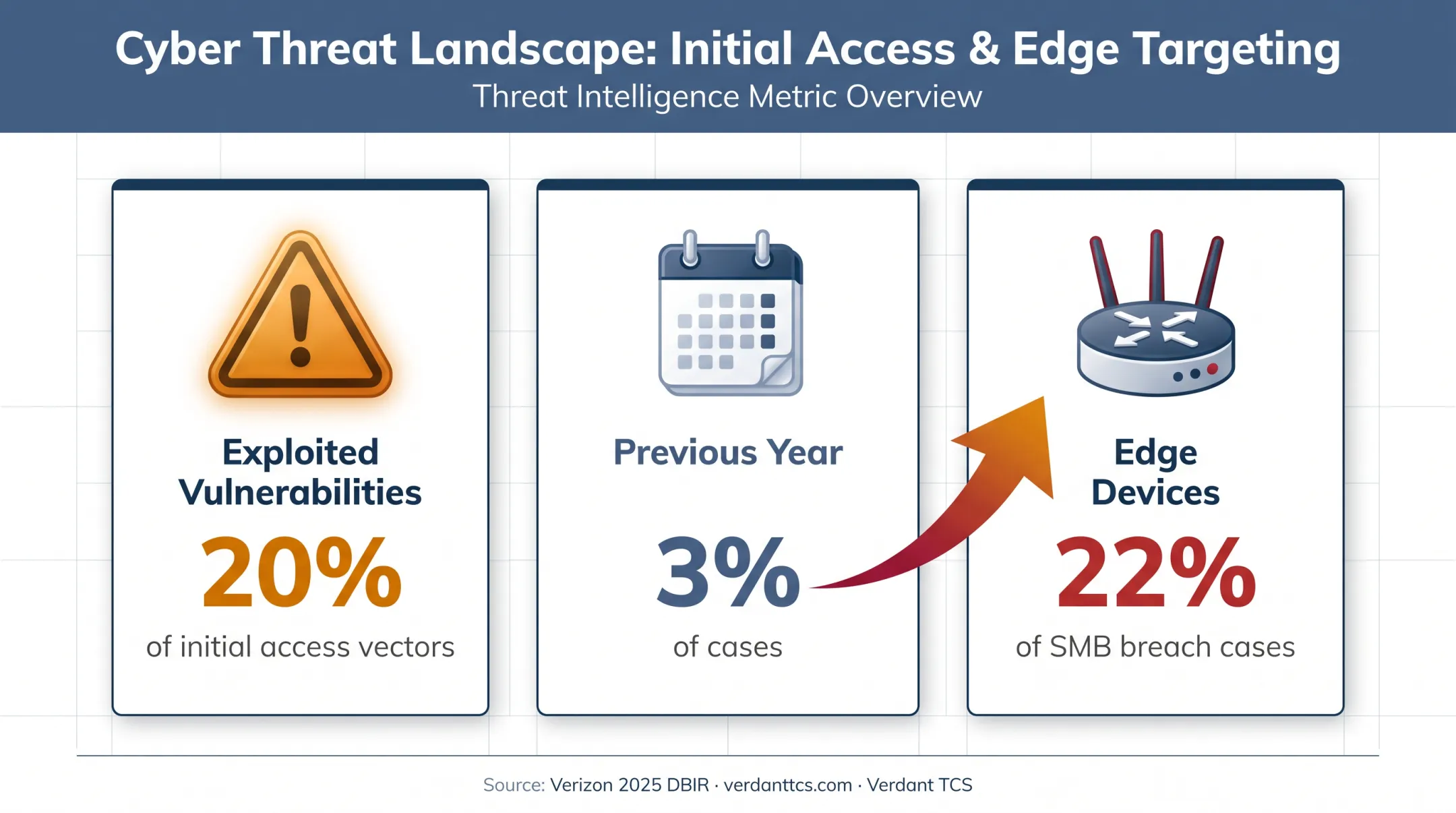 SMB breach access statistics and targeted edge device comparison