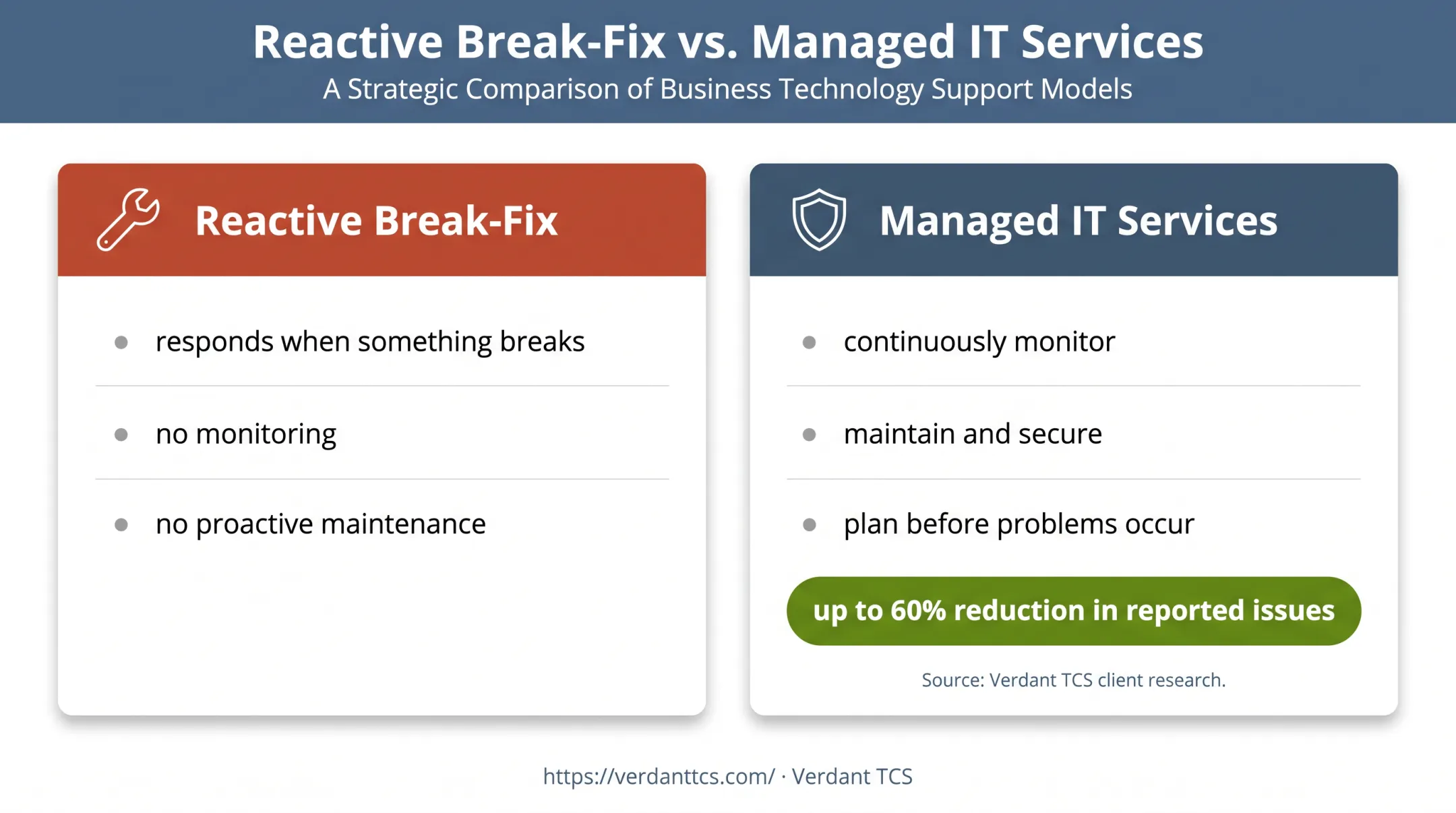 Reactive break-fix versus managed IT support comparison