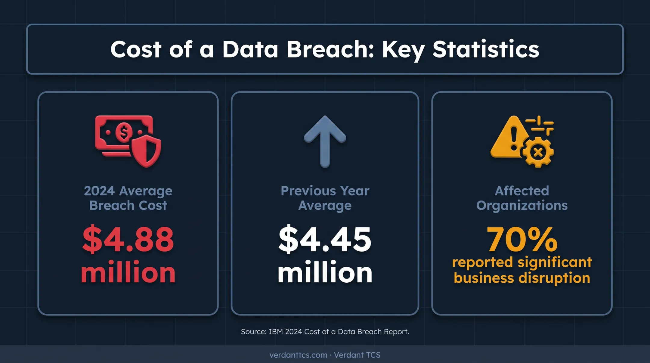 2024 data breach costs and business disruption statistics