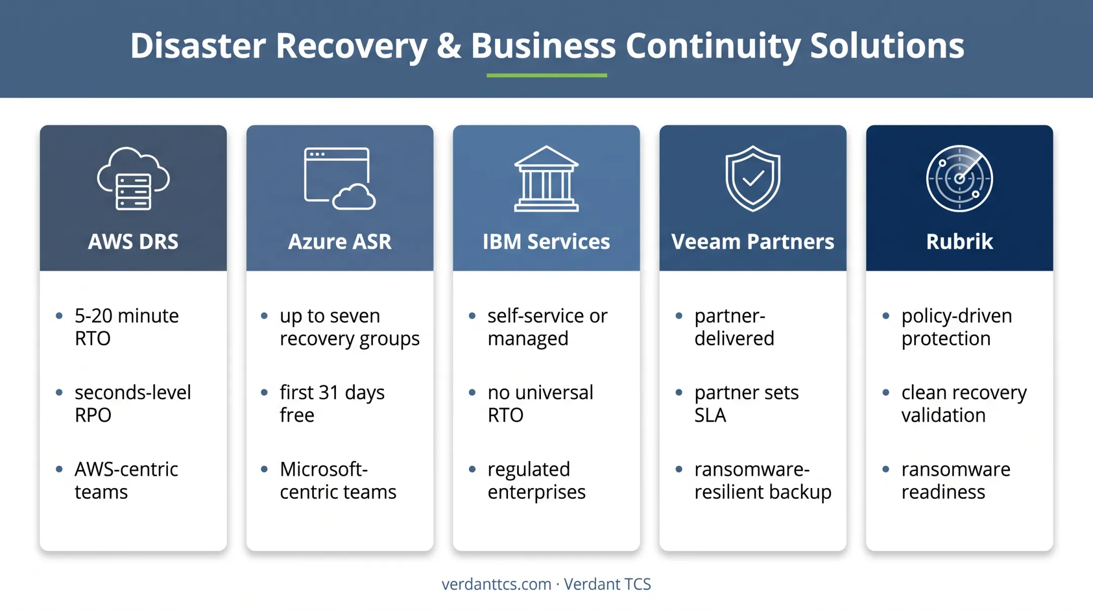 Five leading DRaaS providers compared by delivery model and recovery strengths