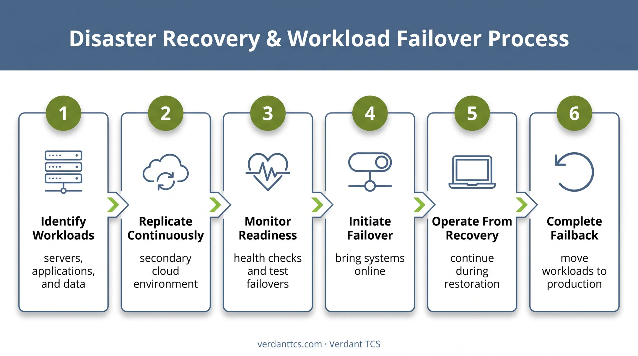 Six-step DRaaS recovery workflow from replication to failback