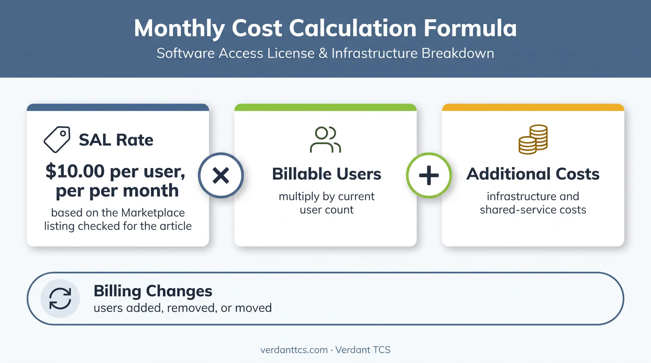 AWS RDS licensing cost calculation and user churn model