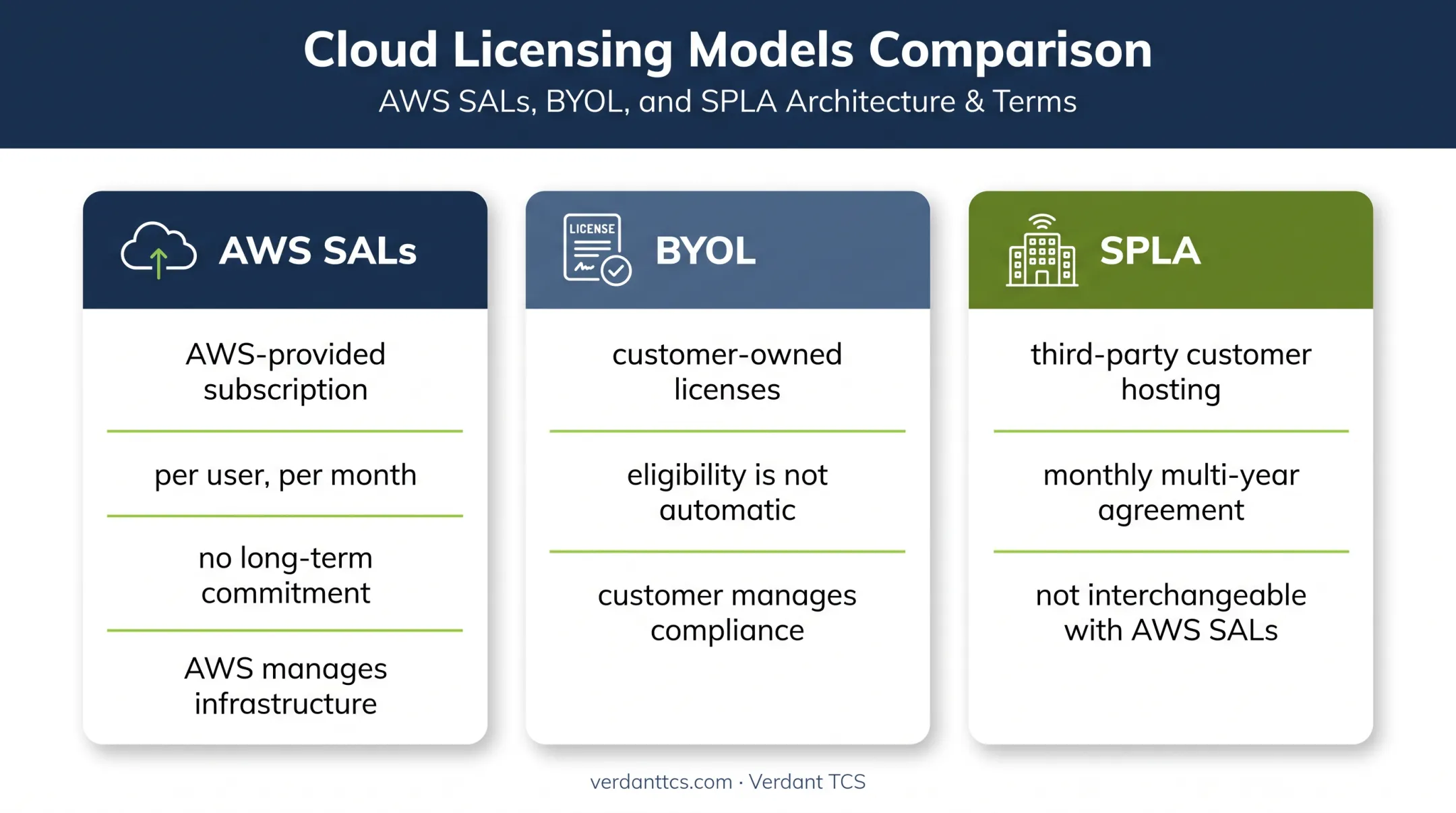 AWS SALs BYOL and SPLA licensing options comparison