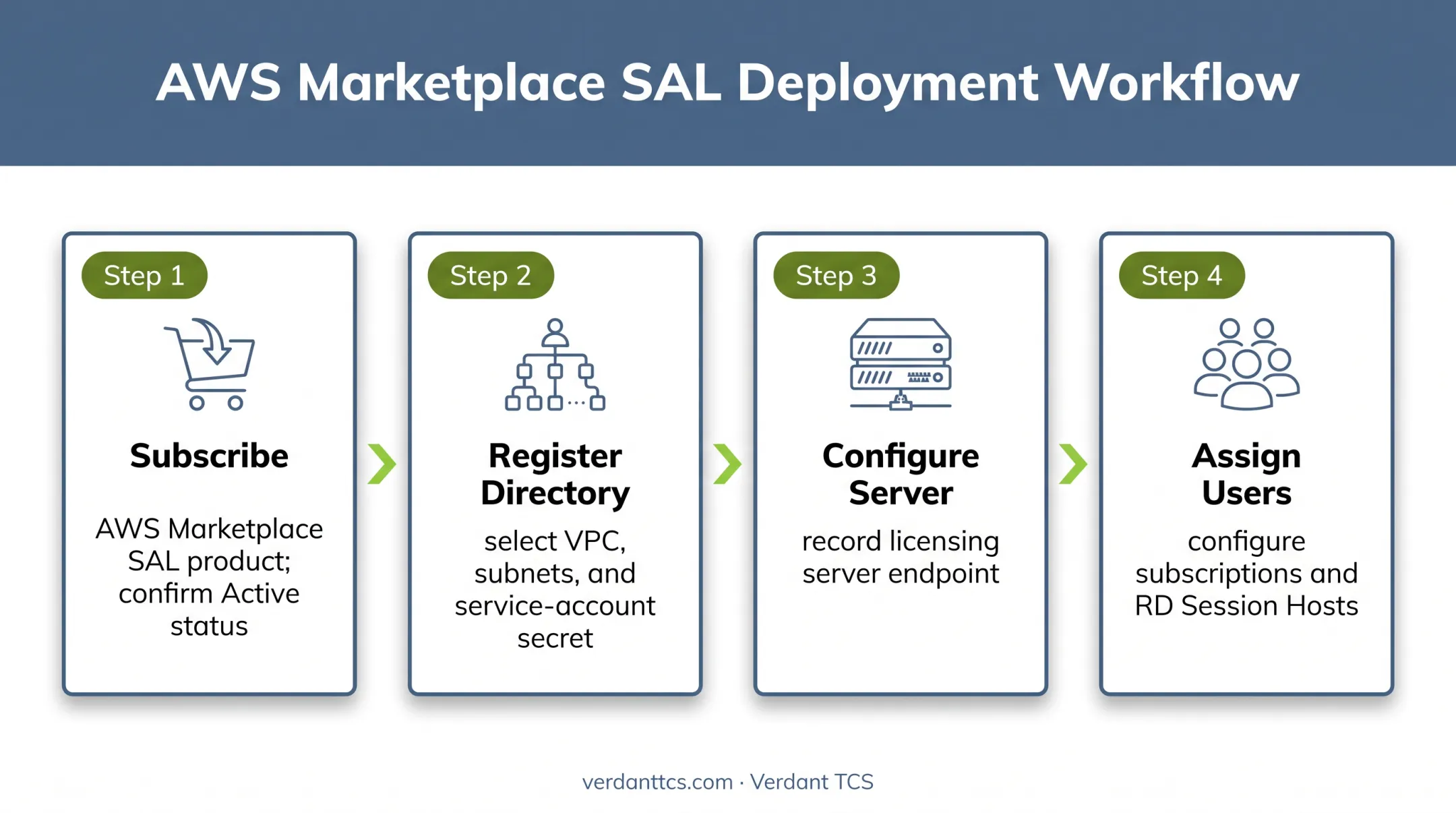 Four-step AWS License Manager RDS licensing implementation workflow