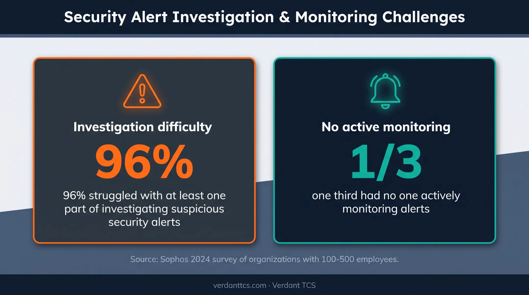 Cybersecurity alert investigation difficulties among smaller business organizations