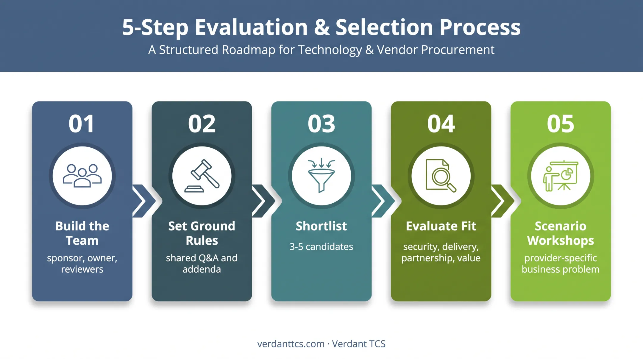 Five-stage IT consulting RFP evaluation process from team selection to workshops