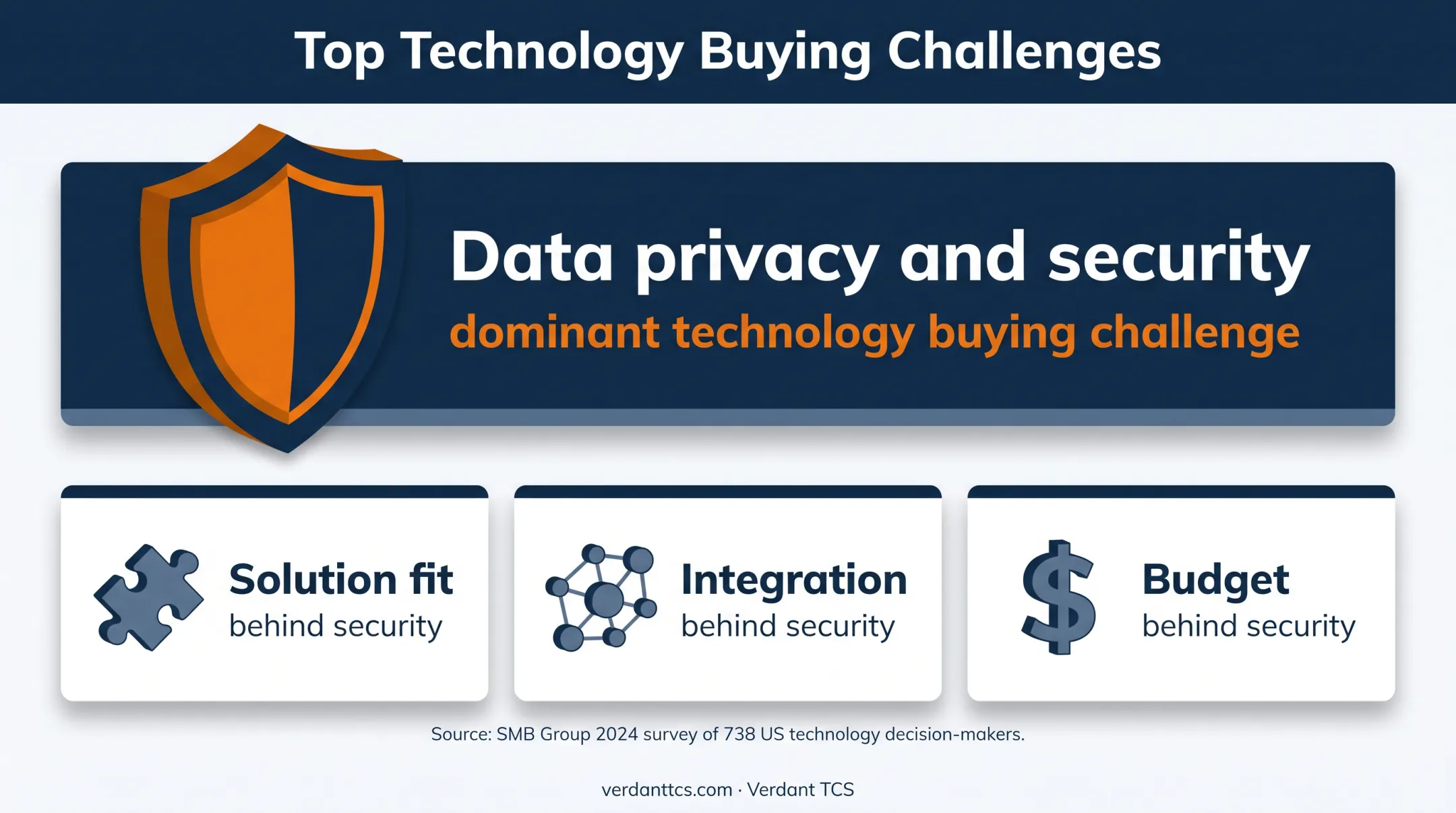 Technology buying challenges dominated by data privacy and security concerns
