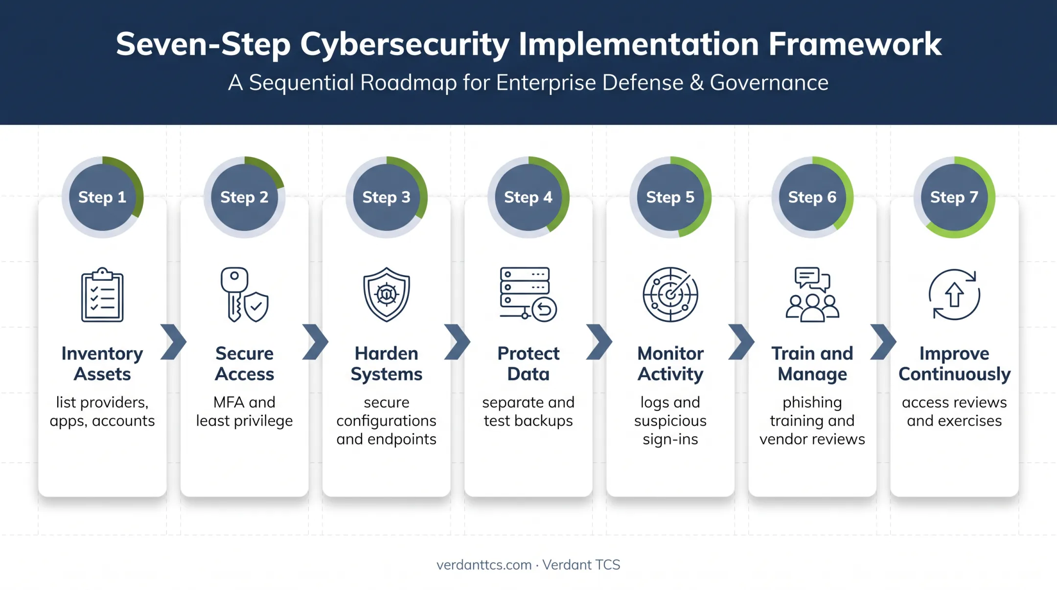 Seven-step cloud security plan for small businesses