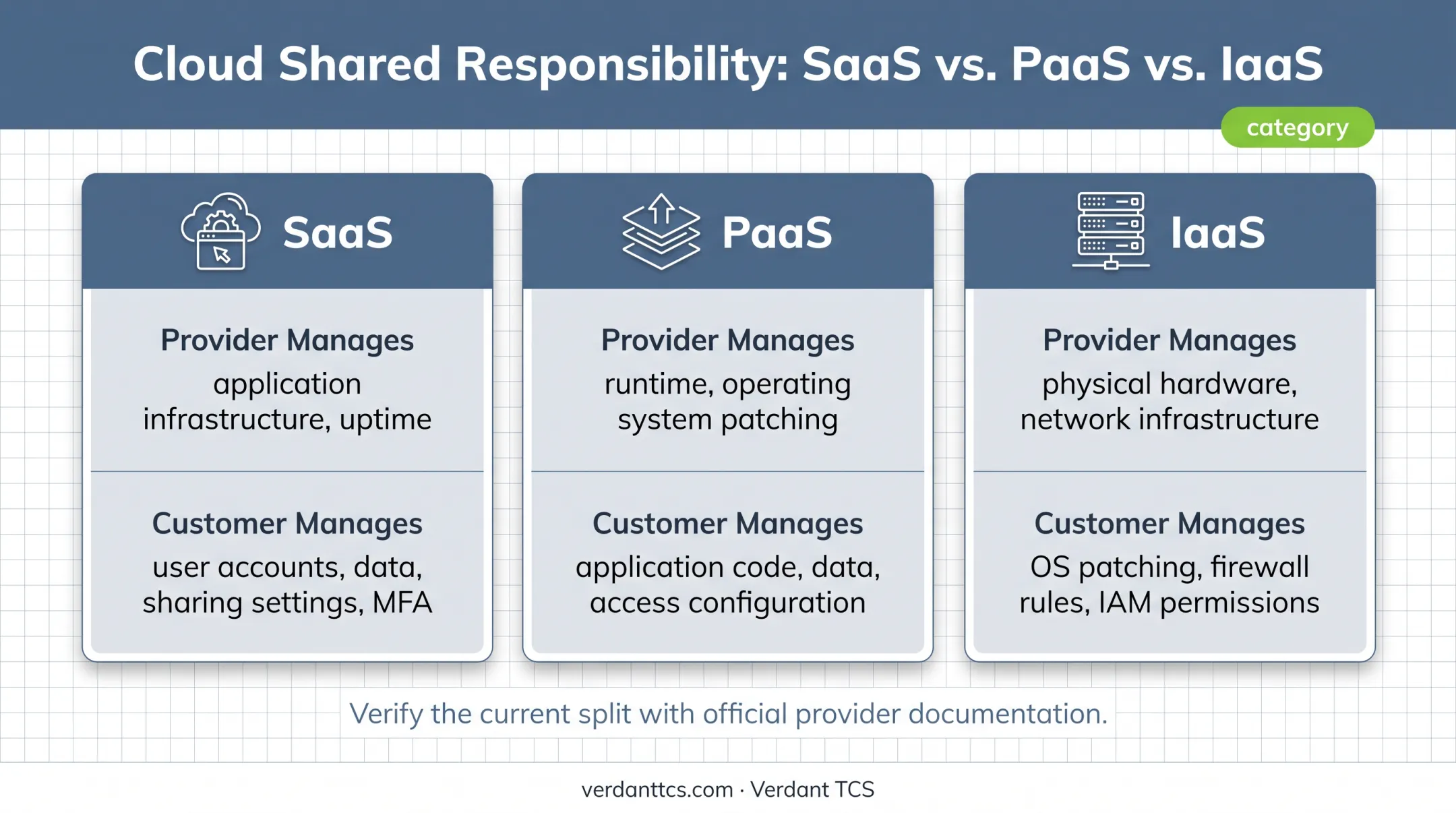 Cloud shared responsibility model across SaaS PaaS and IaaS