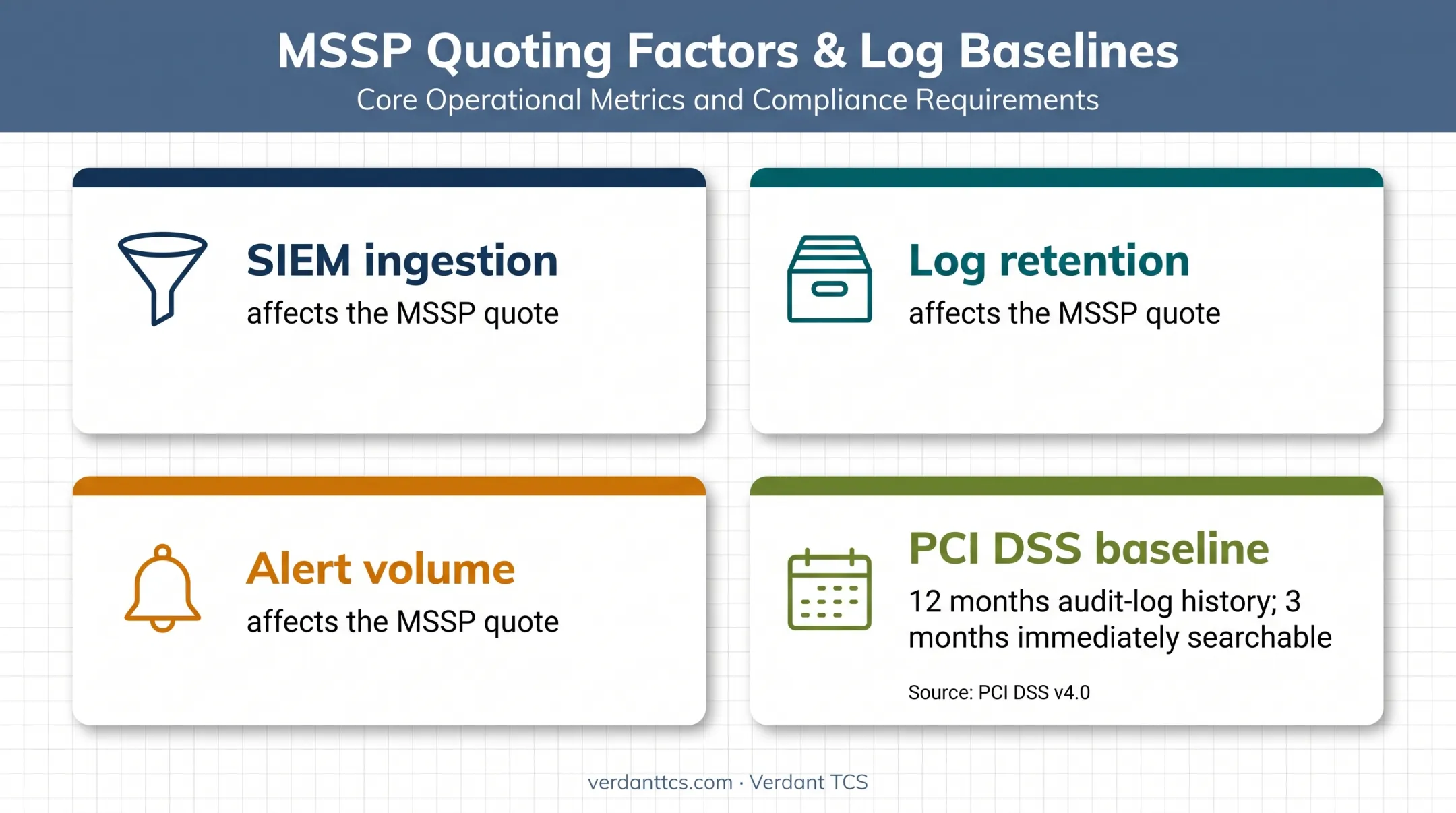 MSSP data volume retention and alert factors affecting cybersecurity costs