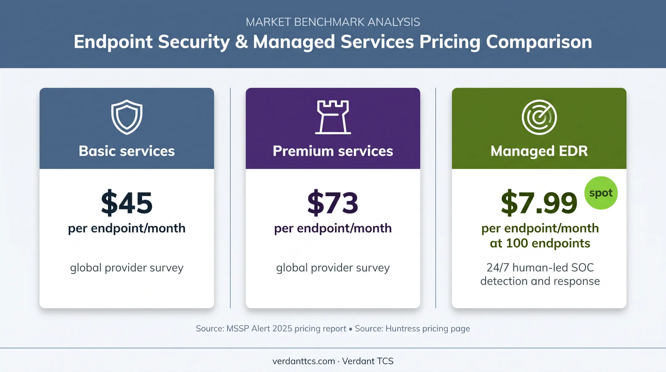 MSSP endpoint pricing benchmark comparison for basic premium and managed EDR