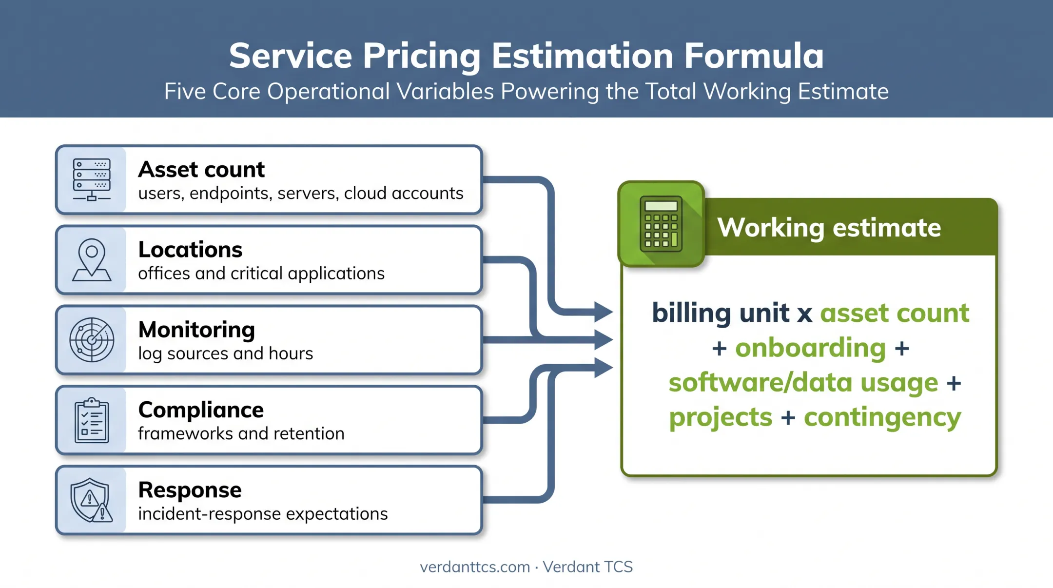 MSSP budget estimation formula with five required planning inputs