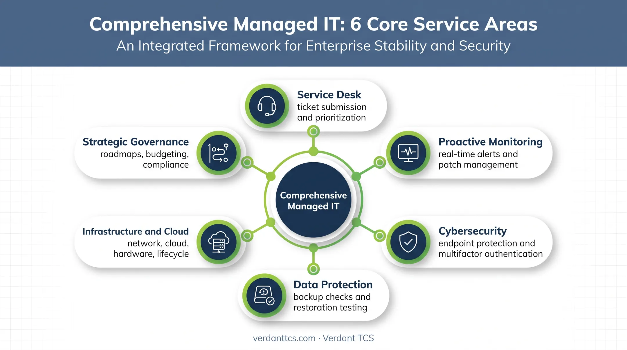 Six areas included in fully managed IT support services