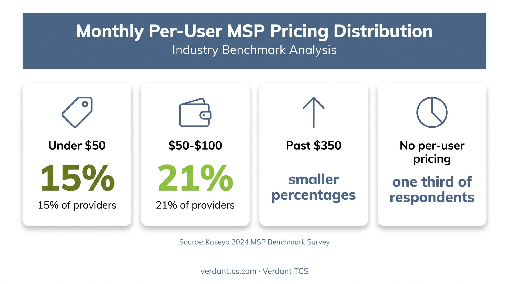 Managed IT monthly per-user pricing distribution statistics