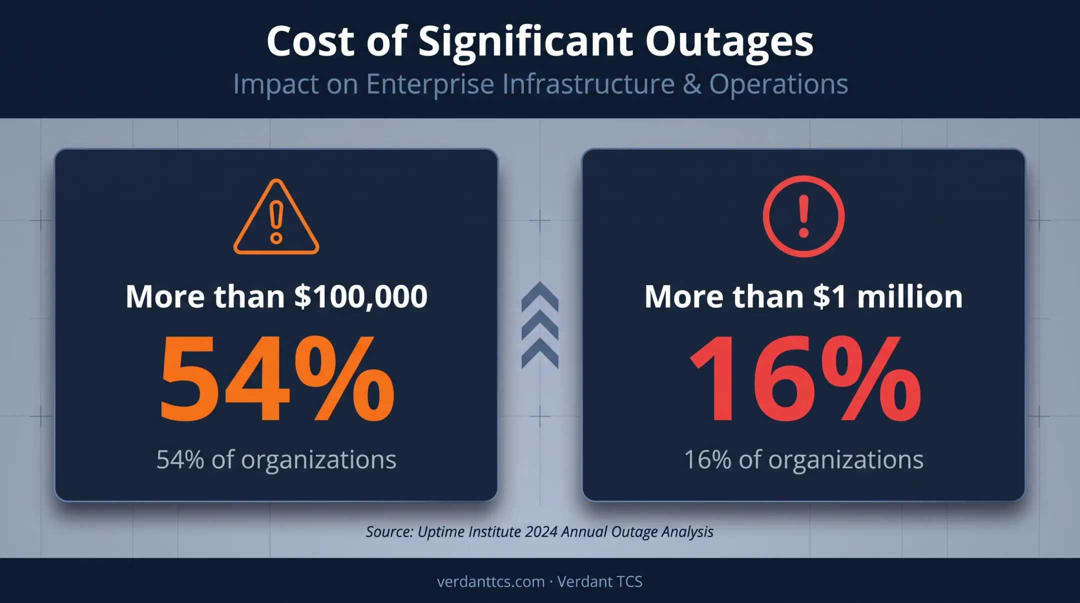 Significant outage cost statistics from Uptime Institute 2024