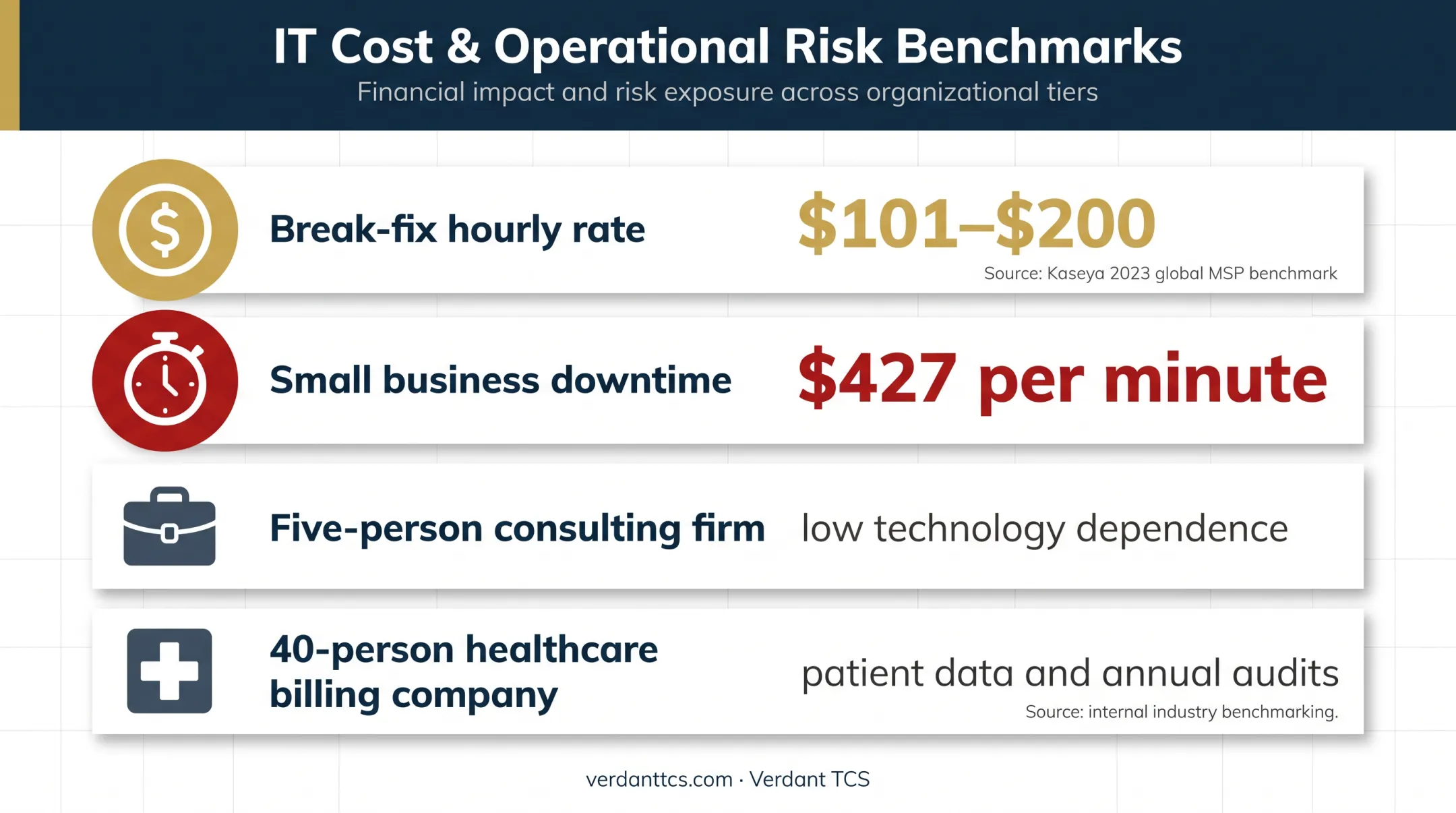 IT downtime cost and break-fix exposure statistics comparison chart