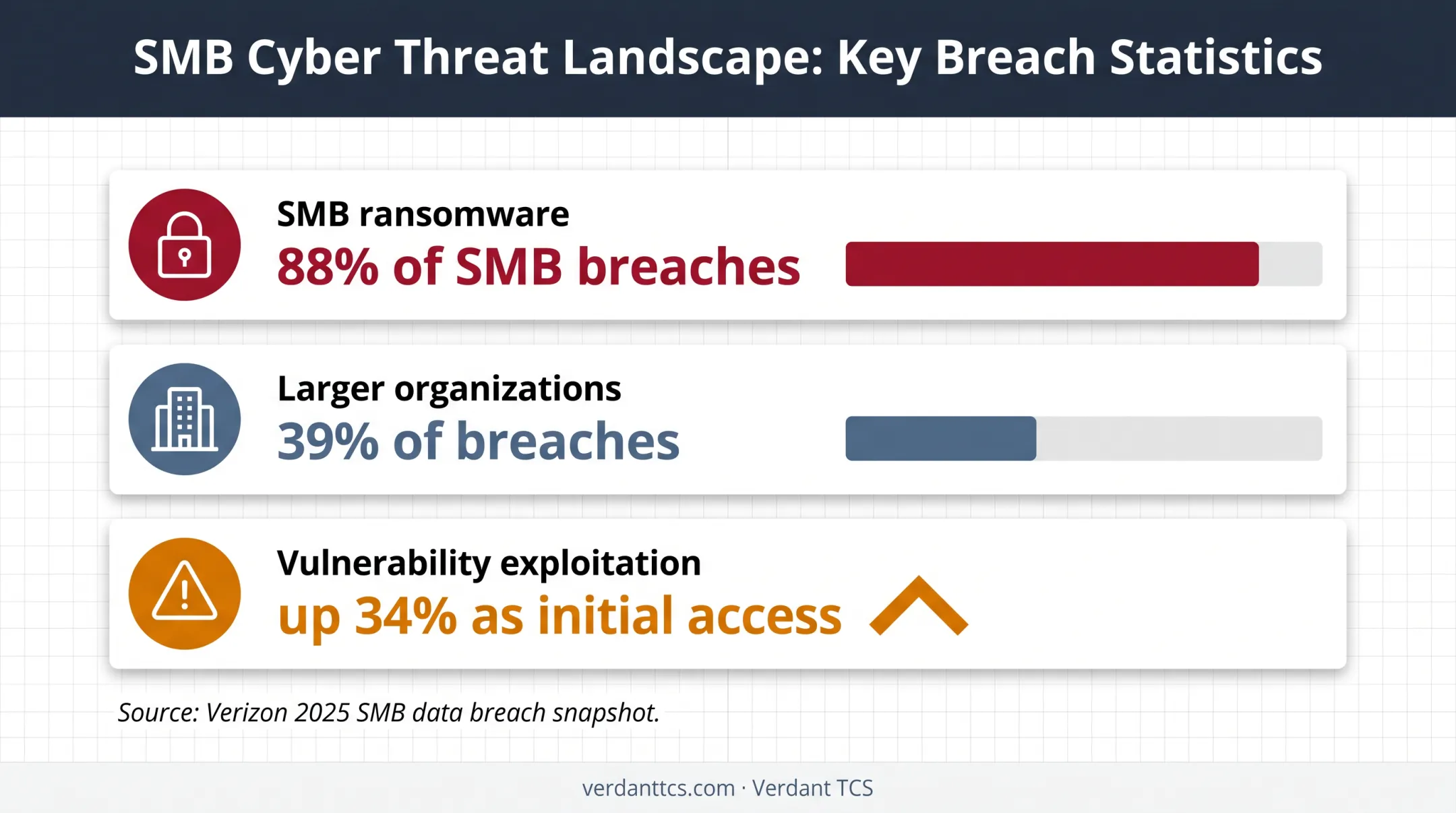 SMB ransomware and vulnerability exploitation breach statistics infographic