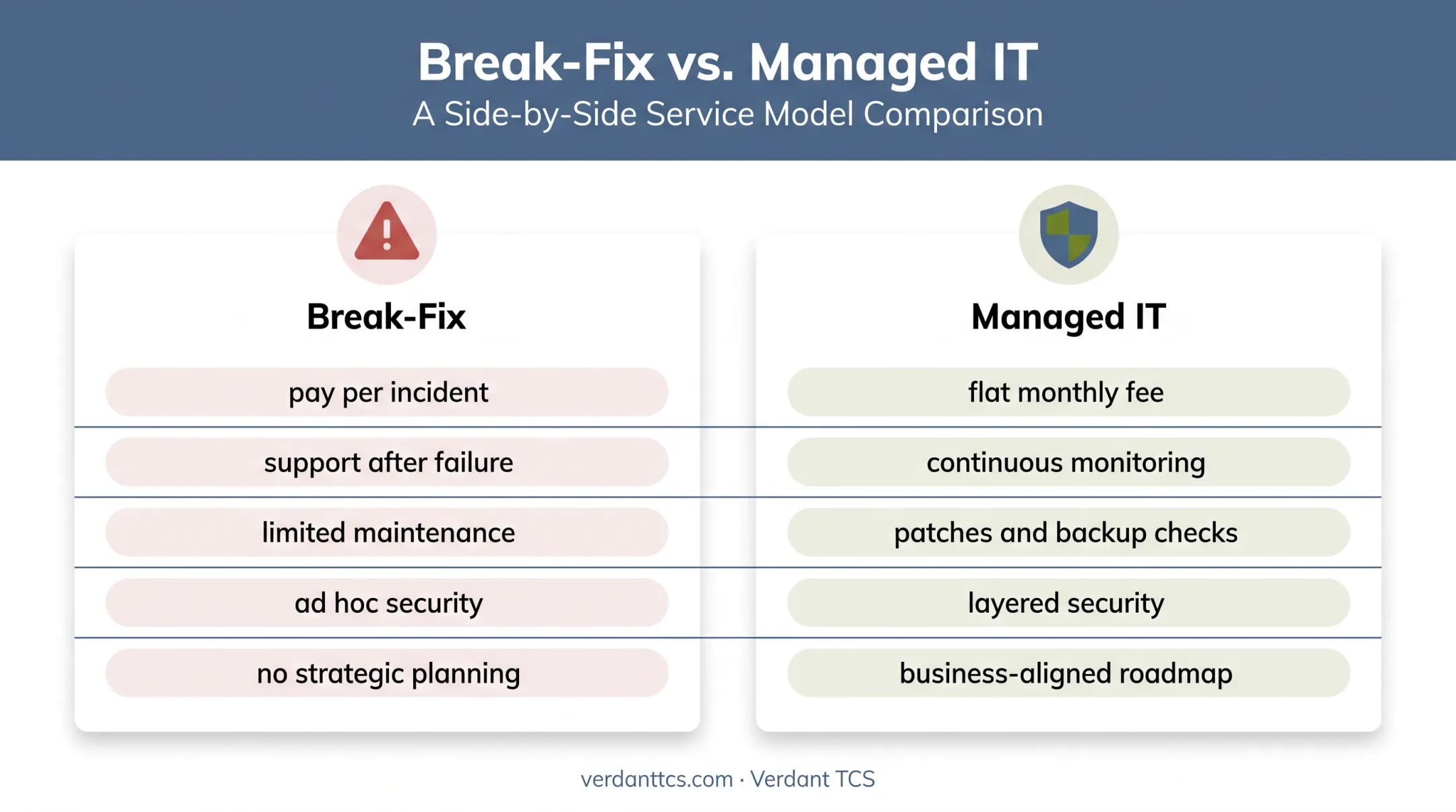 Break-fix versus managed IT operational model comparison infographic