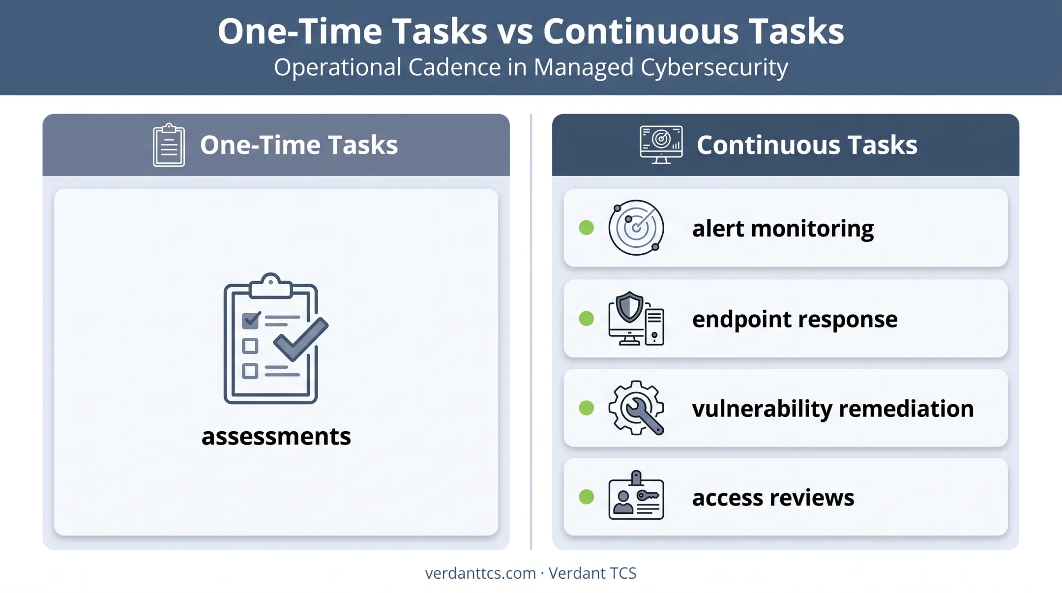 One-time cybersecurity assessments versus continuous security operations comparison