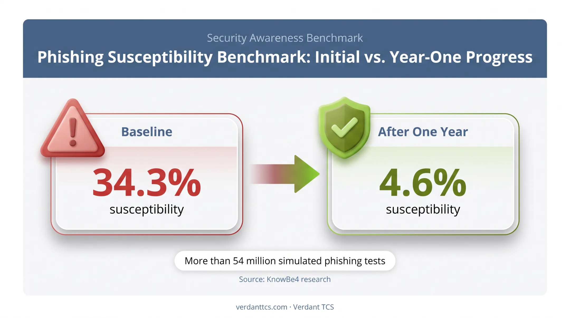 Phishing susceptibility reduction after ongoing employee security training