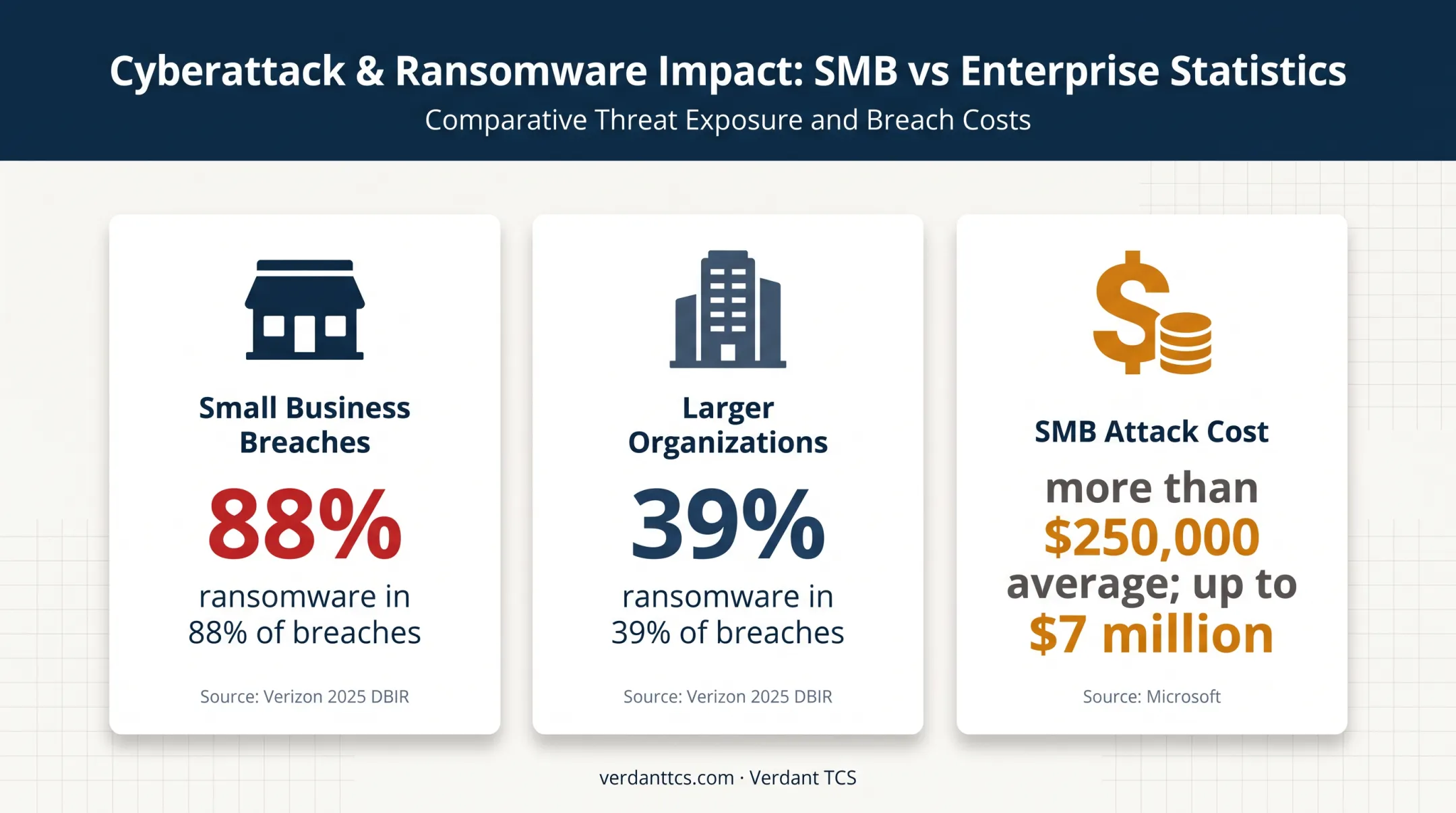 Small business cybersecurity breach rates and financial exposure statistics