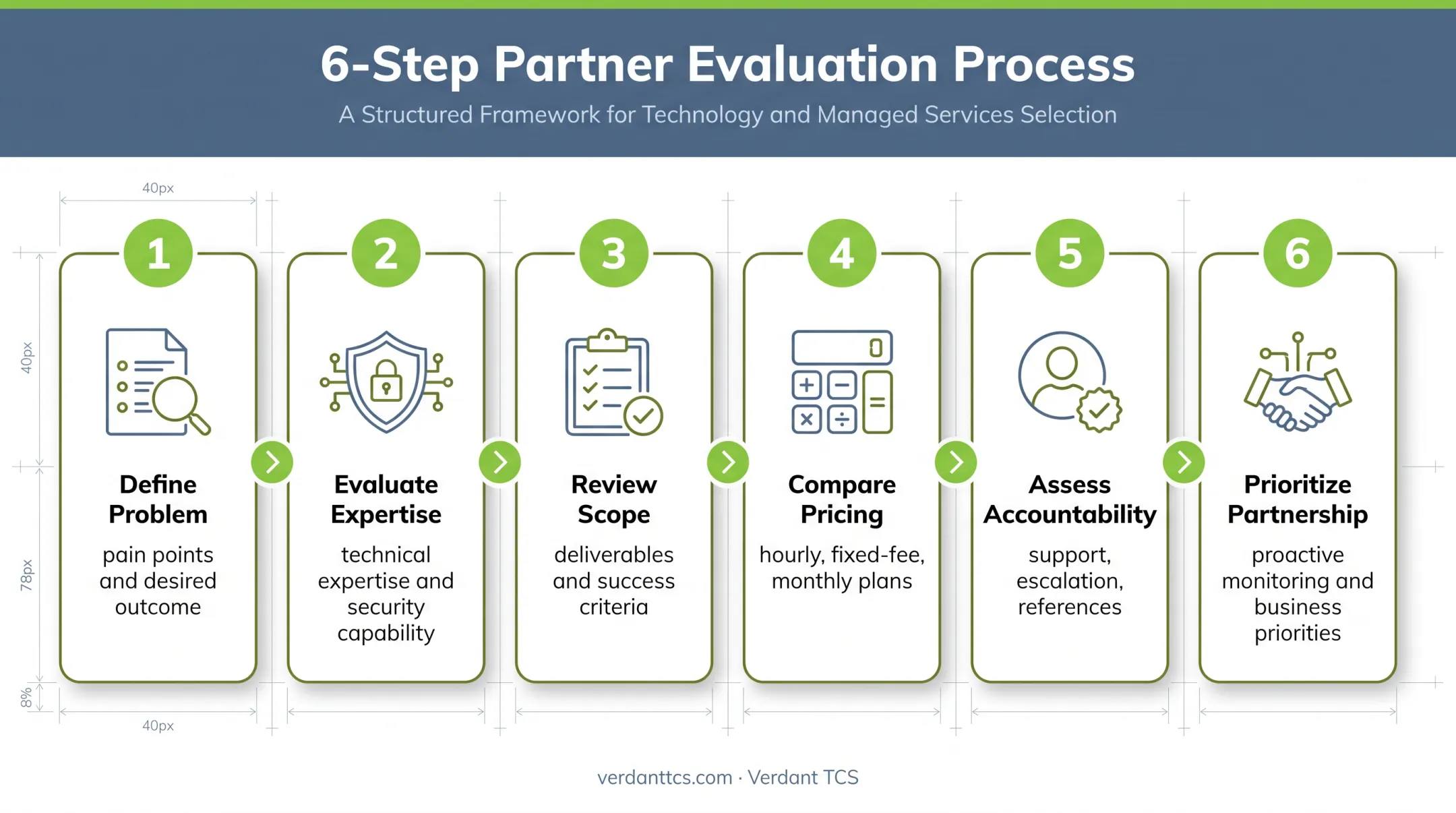 Six-step process for choosing a small business IT consulting provider