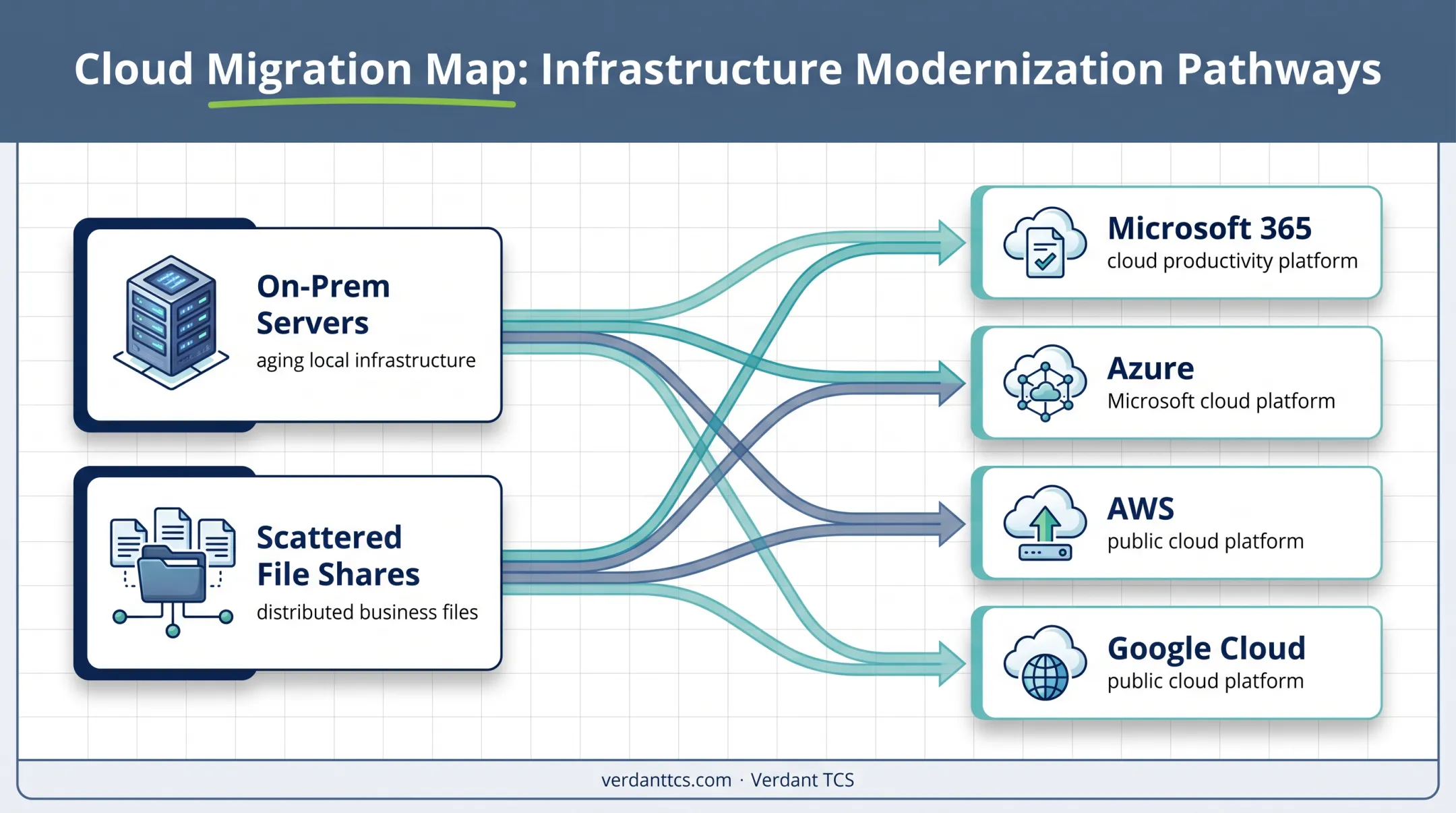Small business cloud migration paths from servers to cloud platforms