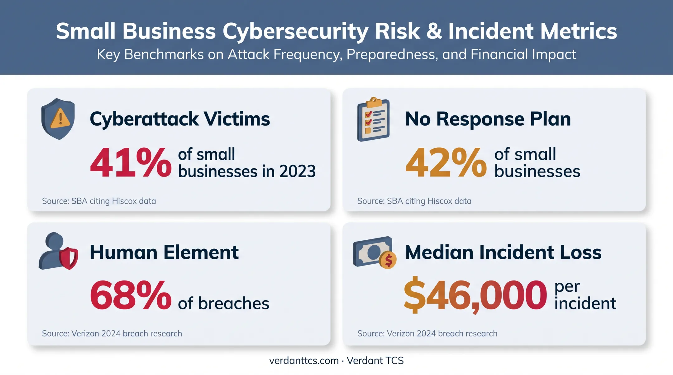 Small business cybersecurity attack and ransomware risk statistics infographic