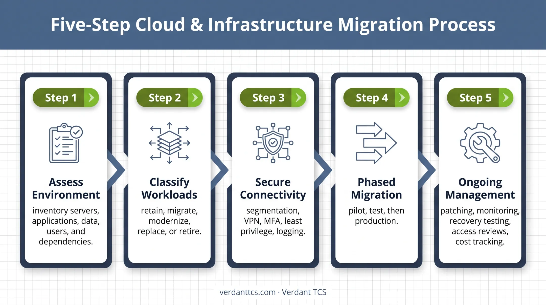 Five-step hybrid cloud implementation roadmap from assessment to management