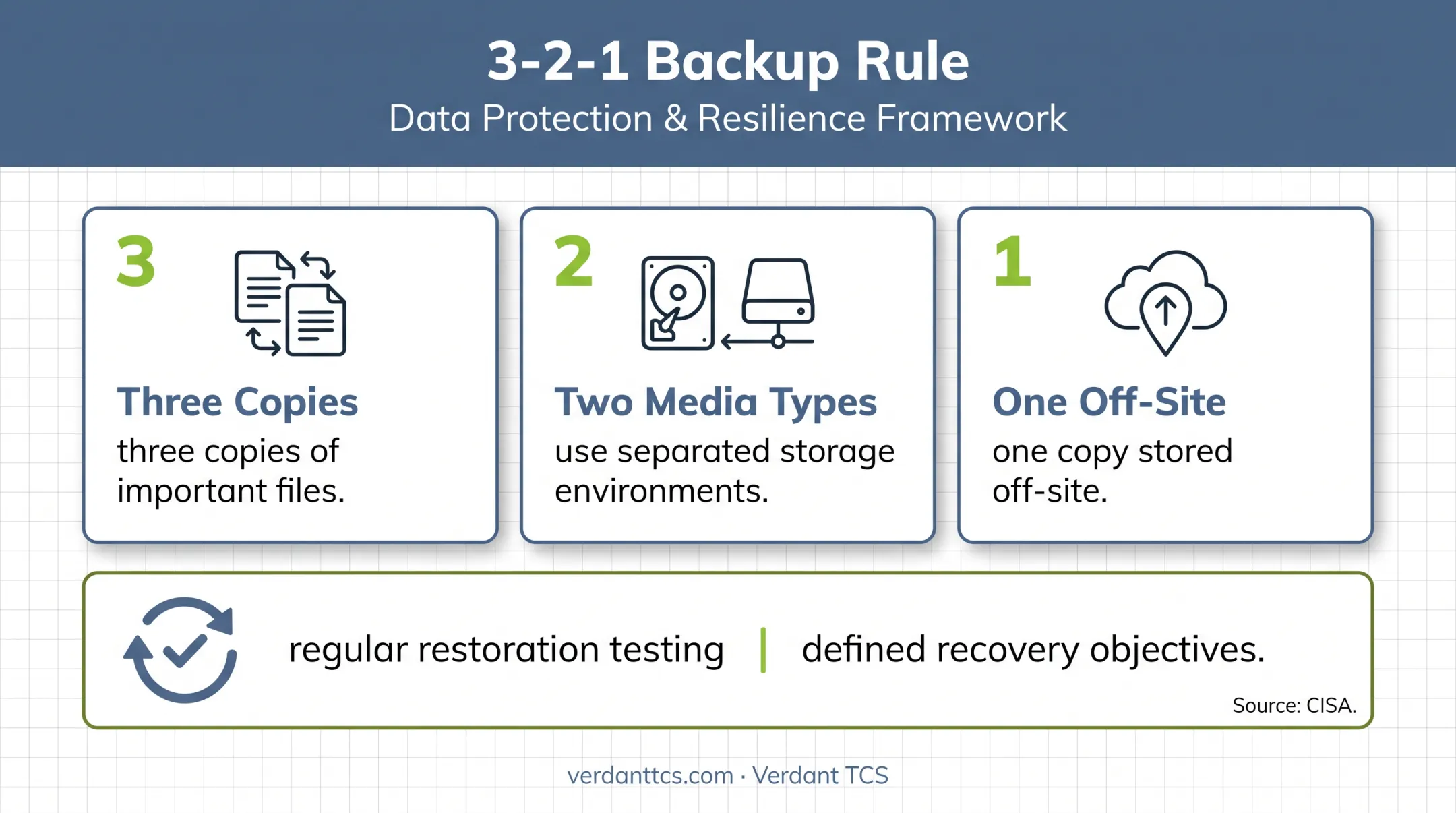 3-2-1 backup rule for hybrid cloud business data protection