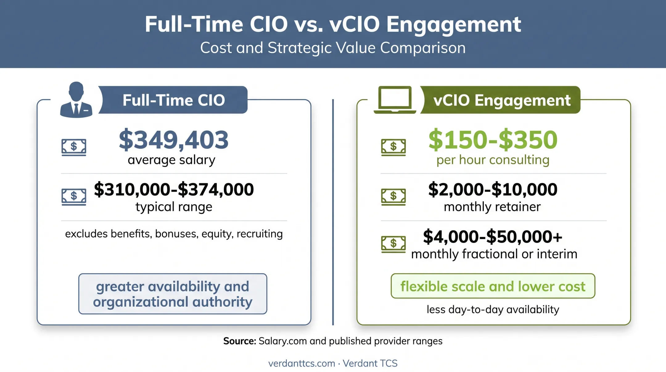 Virtual CIO versus full-time CIO cost and flexibility comparison
