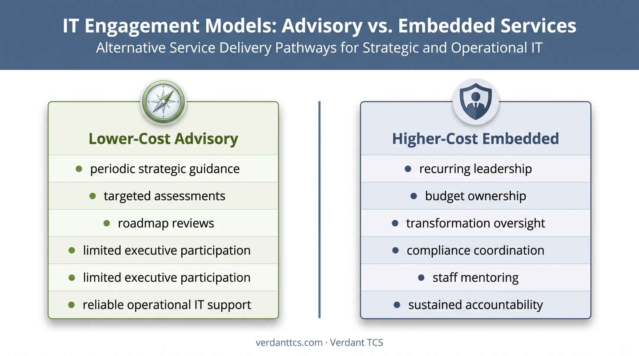 Lower-cost versus higher-cost vCIO services comparison