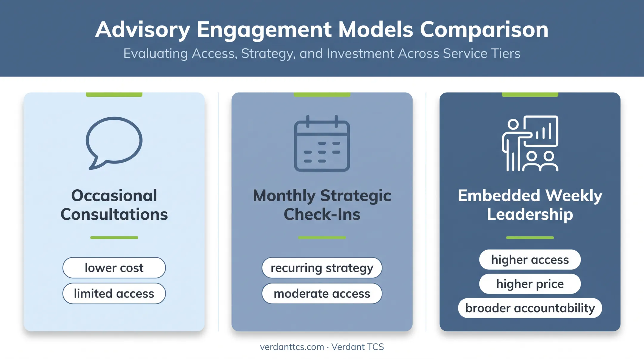 Three vCIO engagement cadences compared by access and price