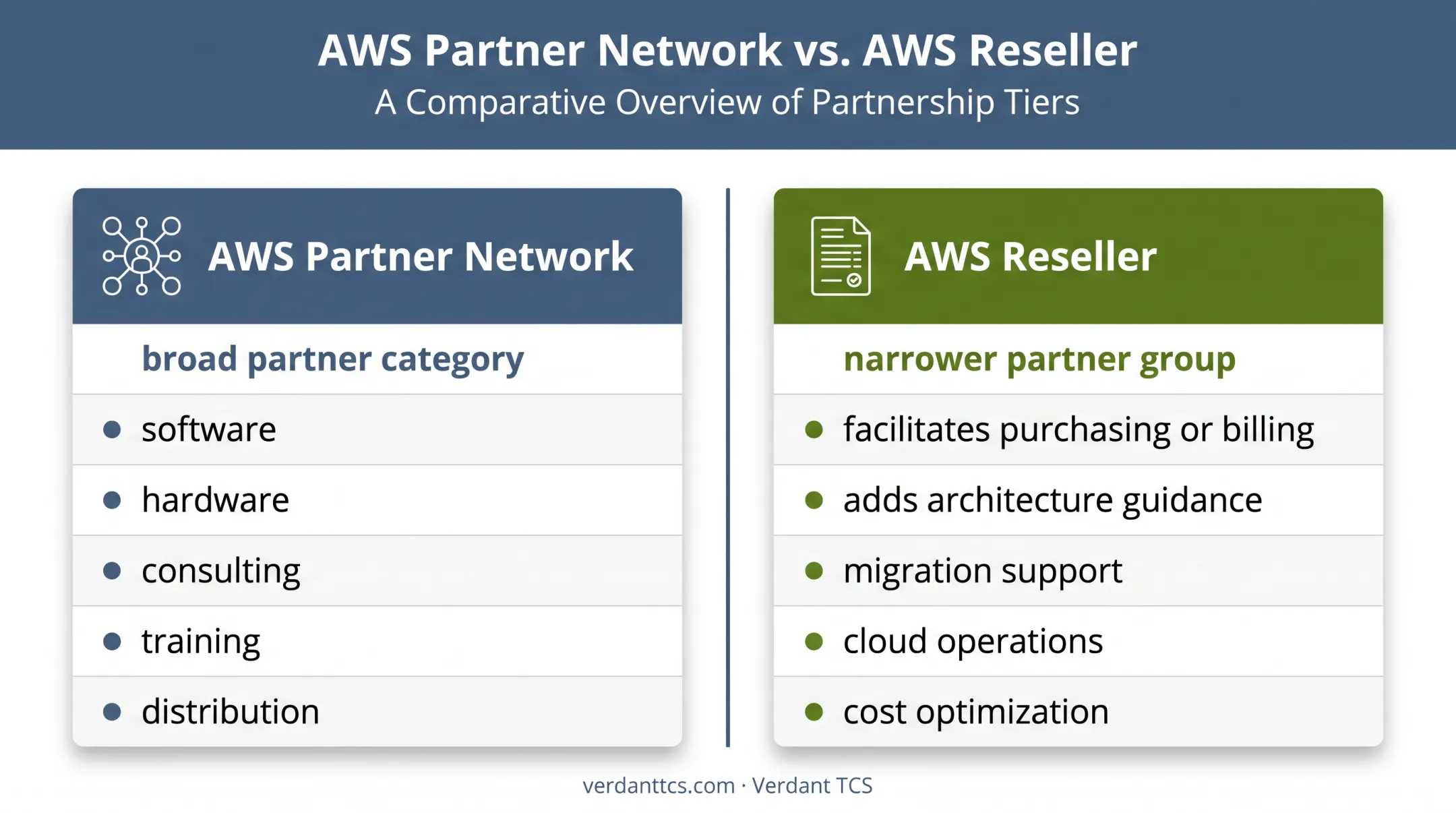 AWS Partner Network versus AWS reseller relationship comparison