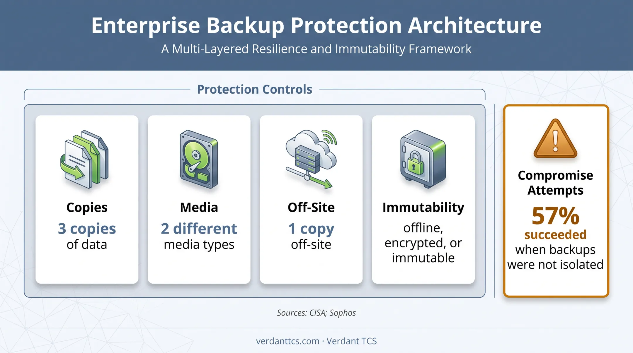 Ransomware backup protection model showing 3-2-1 and isolation